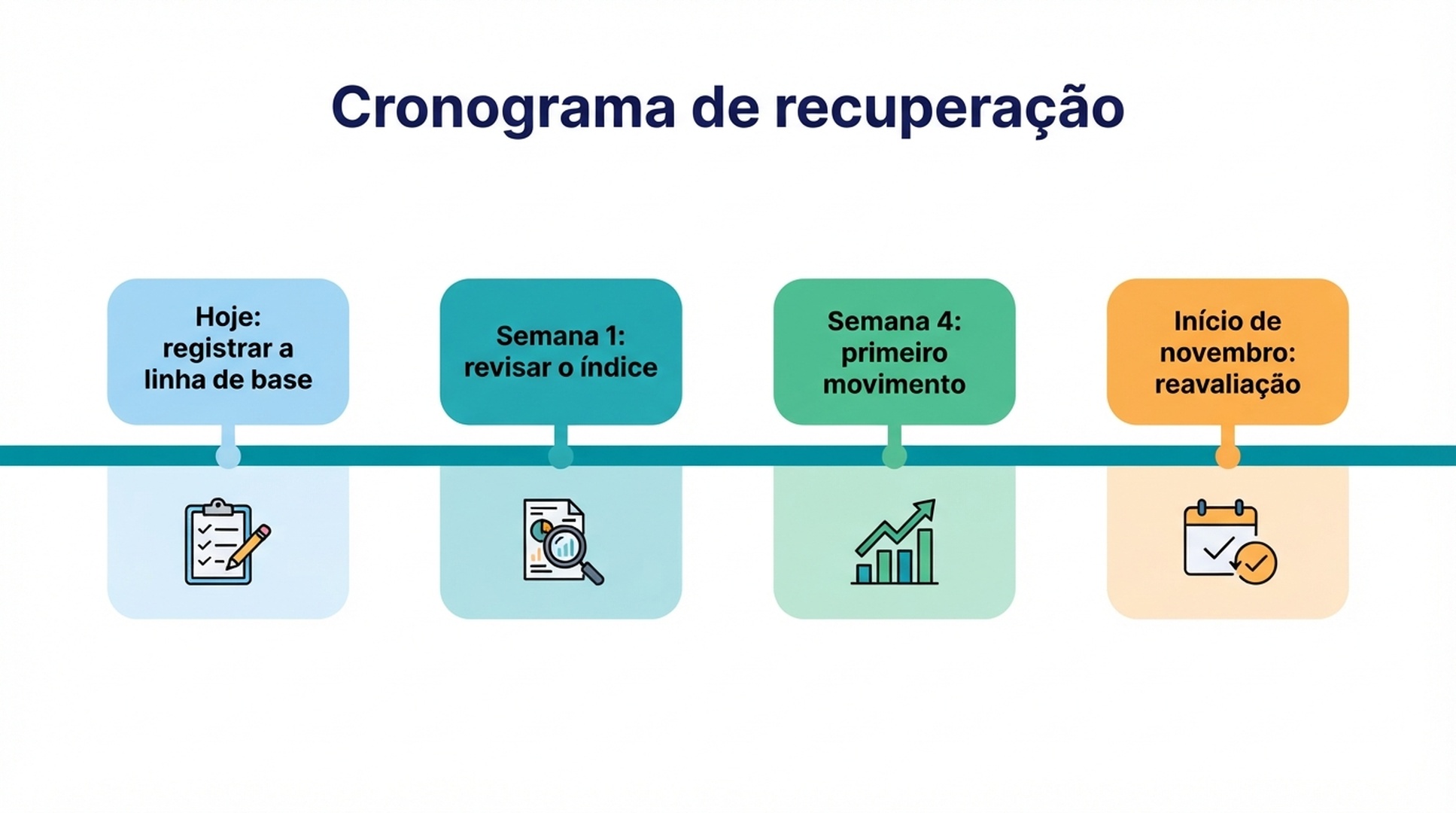 Linha do tempo da recuperação do plano de resgate de atualização de spam, mostrando a base, o deploy dos consertos, a semana 4 e os marcos de rechecagem em novembro