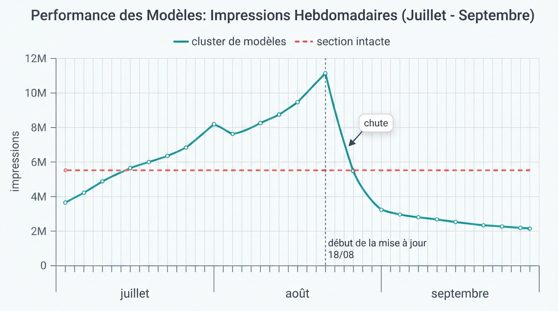 Graphique des impressions Search Console comparant un cluster de modèles (mauve) et une section intacte (bleu) : les deux courbes culminent à la mi-août 2026 puis s'effondrent après le 18 août, date d'entrée en vigueur de la mise à jour spam d'août 2026