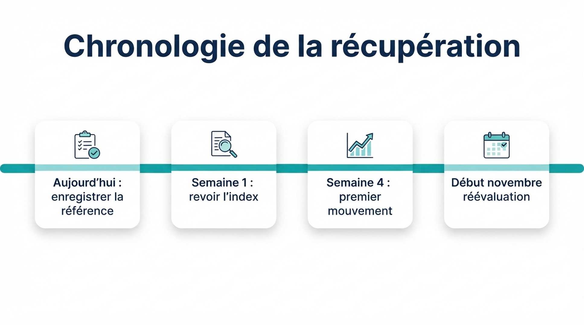 Chronologie de récupération du plan de sauvetage de la mise à jour spam : référence, déploiement des corrections, semaine 4 et réévaluation de novembre