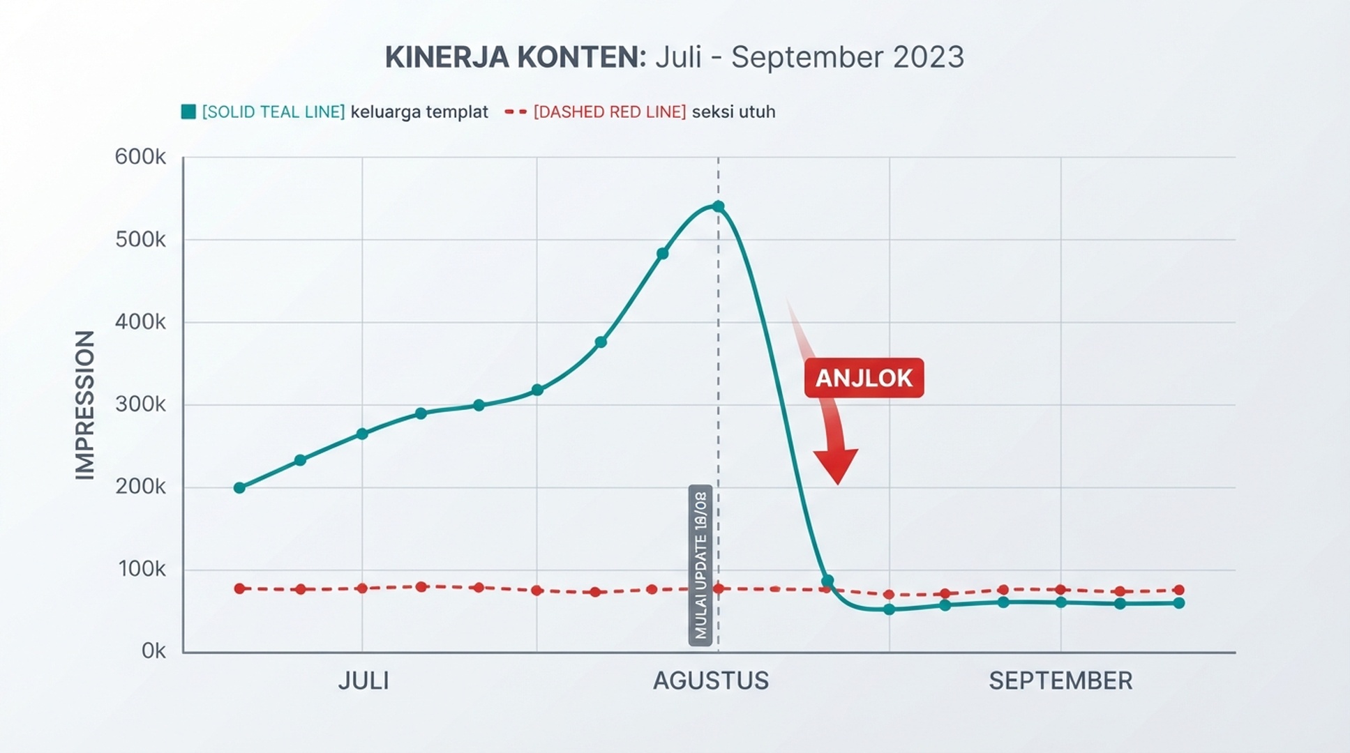 Grafik impression Search Console membandingkan keluarga templat (ungu) dan seksi yang utuh (biru): kedua garis memuncak di pertengahan Agustus 2026 lalu anjlok setelah 18 Agustus, saat update spam Agustus 2026 berlaku
