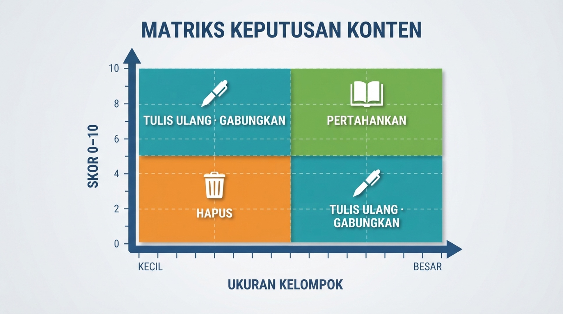 Matriks keputusan yang menghubungkan ukuran kelompok dan skor nilai dengan aksi pertahankan, gabungkan, atau hapus untuk pemulihan update spam