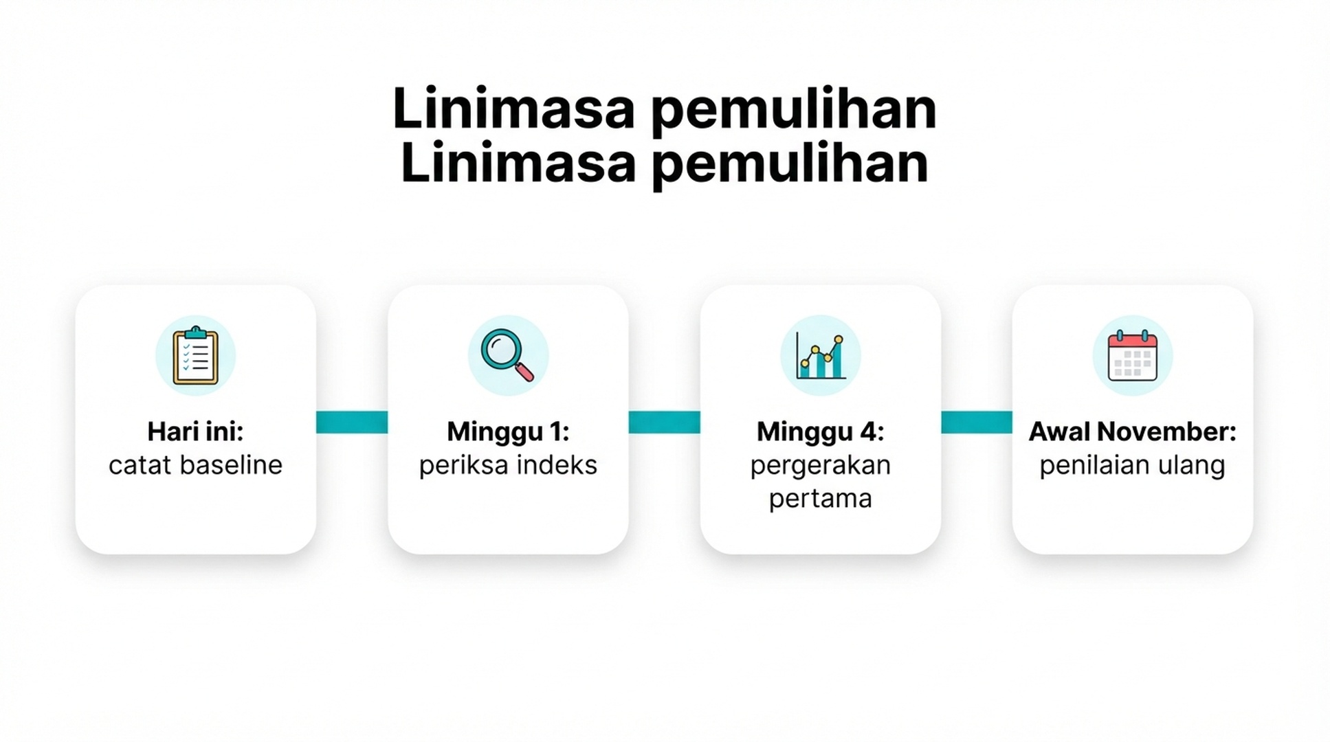 Linimasa pemulihan rencana penyelamatan update spam: baseline, peluncuran perbaikan, minggu 4, dan penilaian ulang November