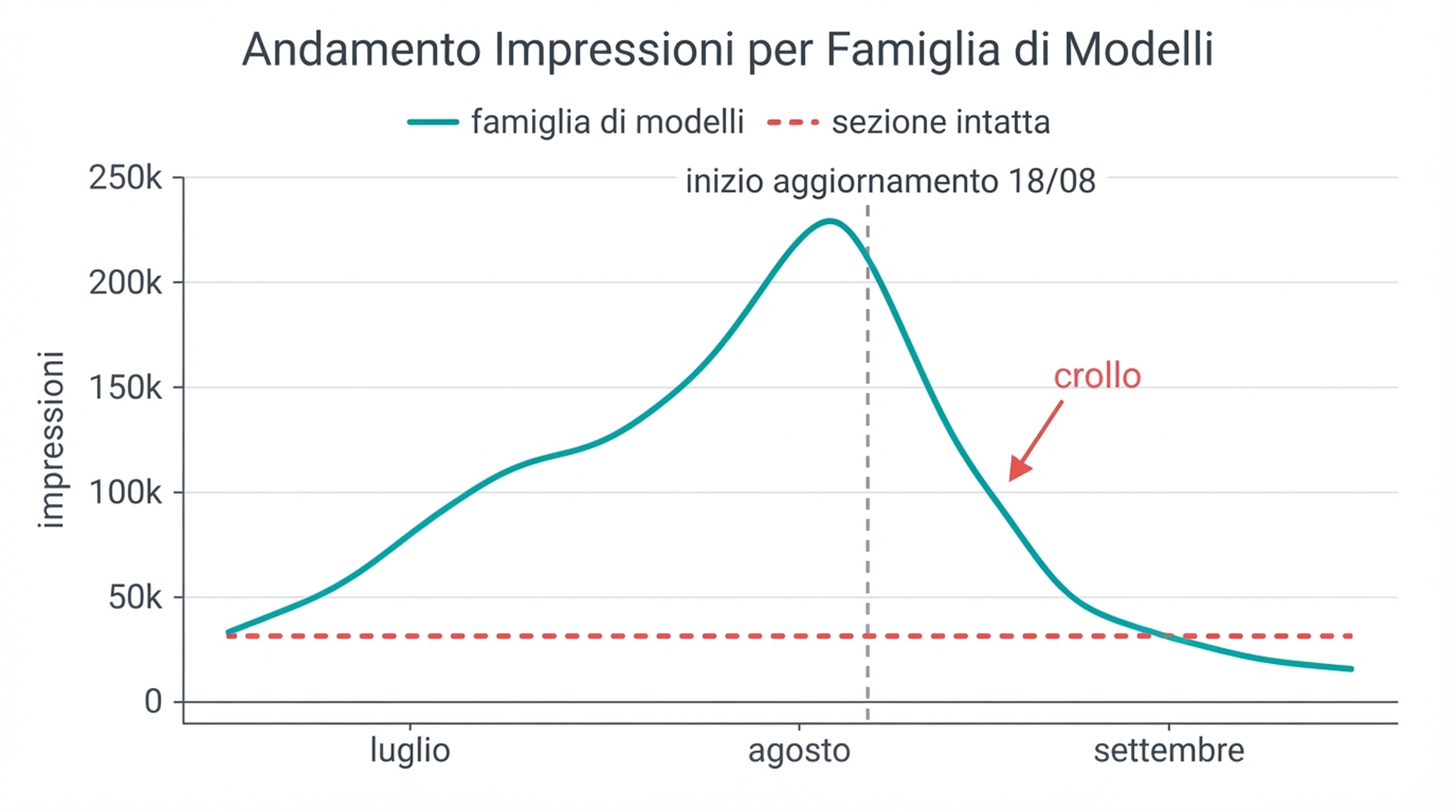 Grafico delle impressioni di Search Console che confronta una famiglia di modelli (viola) e una sezione intatta (blu): entrambe le curve raggiungono il picco a metà agosto 2026 poi crollano dopo il 18 agosto, quando è entrato in vigore l'aggiornamento spam di agosto 2026
