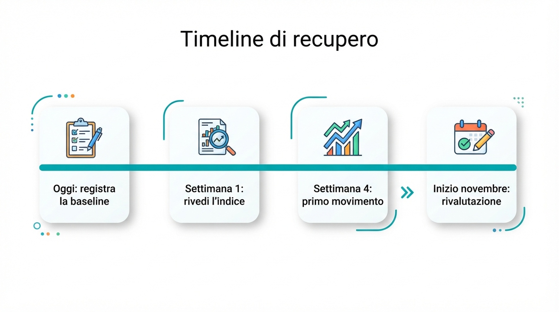 Timeline di recupero del piano di salvataggio dall'aggiornamento spam: baseline, rilascio delle correzioni, settimana 4 e rivalutazione di novembre