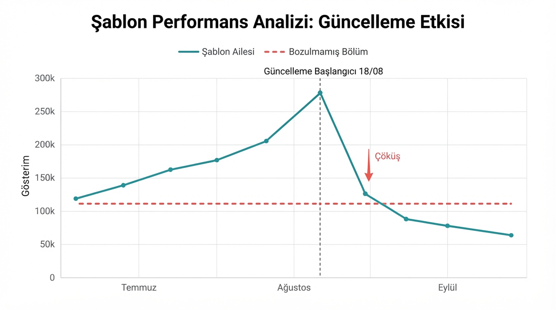 Search Console gösterim grafiği: bir şablon ailesi (mor) ve bozulmamış bir bölüm (mavi) karşılaştırılıyor; her iki çizgi Ağustos 2026 ortasında zirve yapıyor, ardından spam güncellemesi yürürlüğe girdiği 18 Ağustos'tan sonra çöküyor