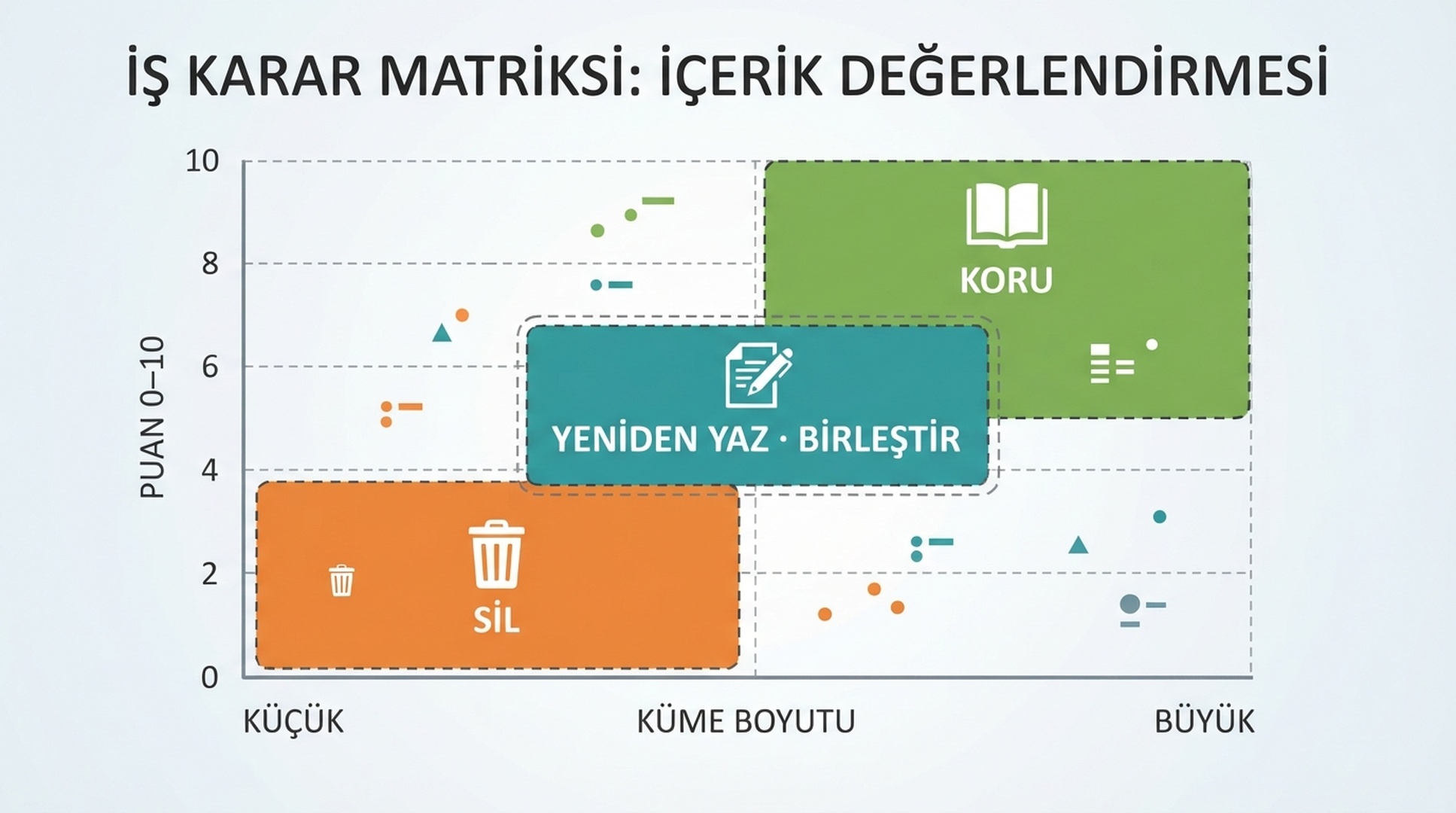 Küme boyutu ile değer puanını koruma, birleştirme veya silme eylemlerine bağlayan spam güncellemesi kurtarma karar matrisi