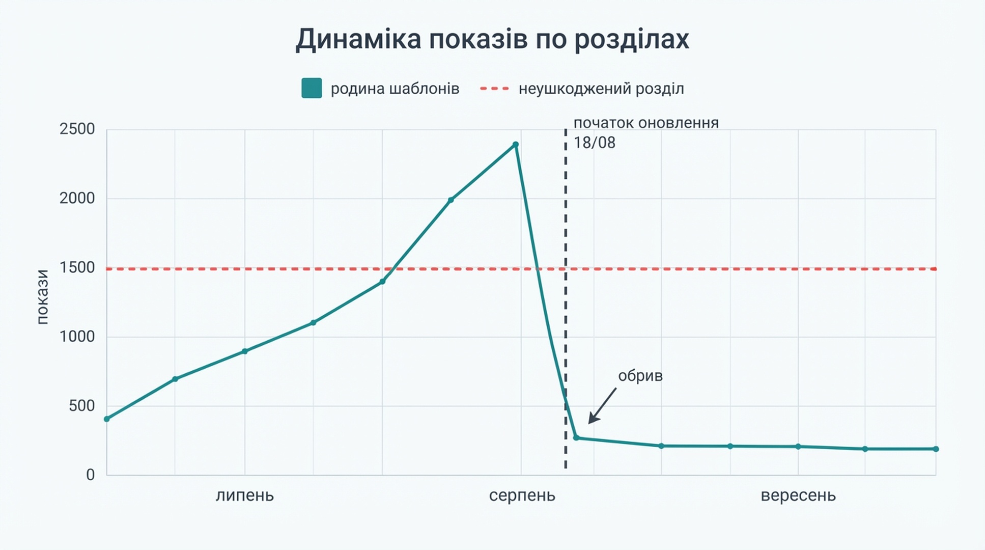 Графік показів Search Console, що порівнює родину шаблонів (фіолетовий) і неушкоджений розділ (синій): обидві лінії сягають піку в середині серпня 2026 та зриваються після 18 серпня, коли набуло чинності спам-оновлення серпня 2026 року