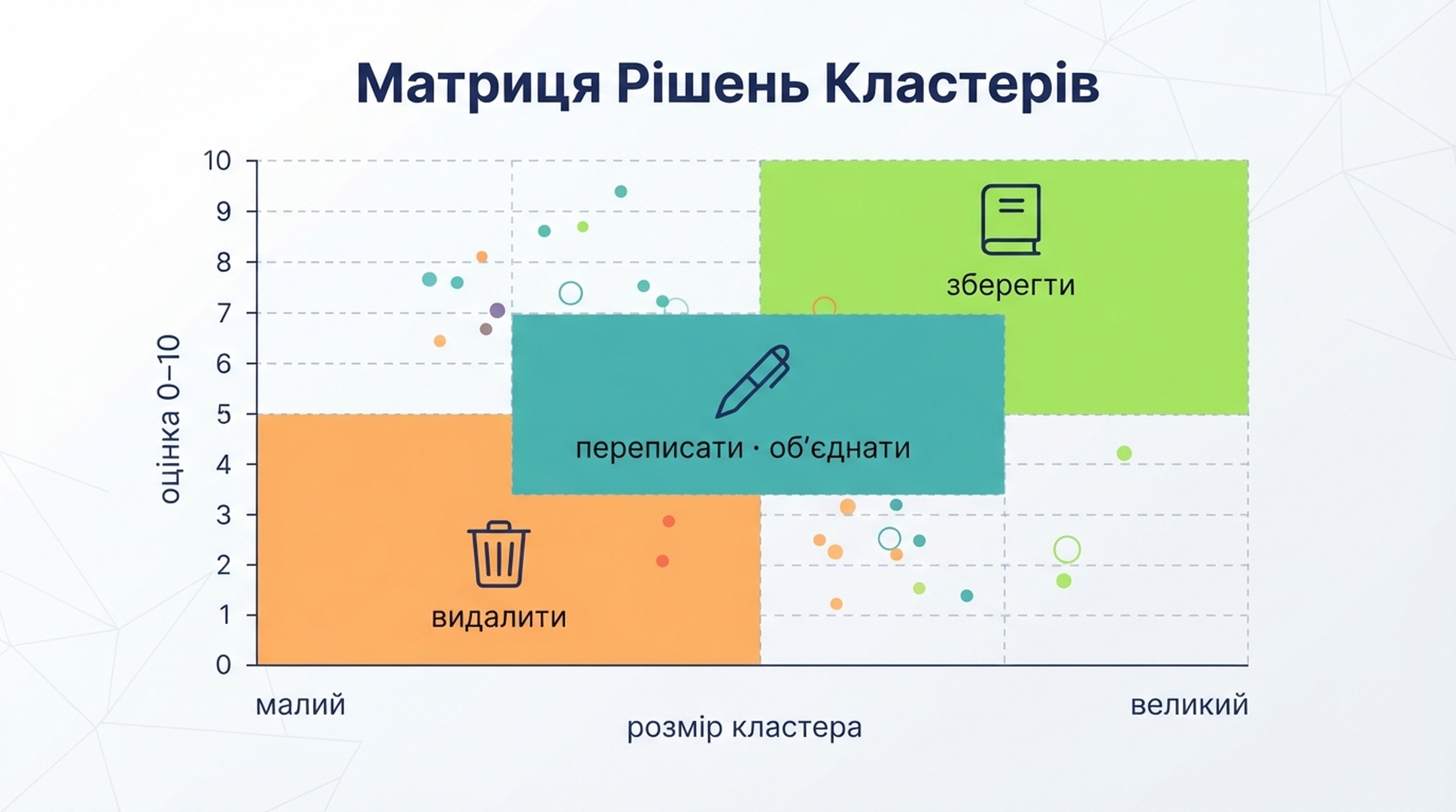 Матриця рішень, що пов’язує розмір кластера та оцінку цінності з діями «зберегти», «об’єднати» або «видалити» для відновлення після спам-оновлення