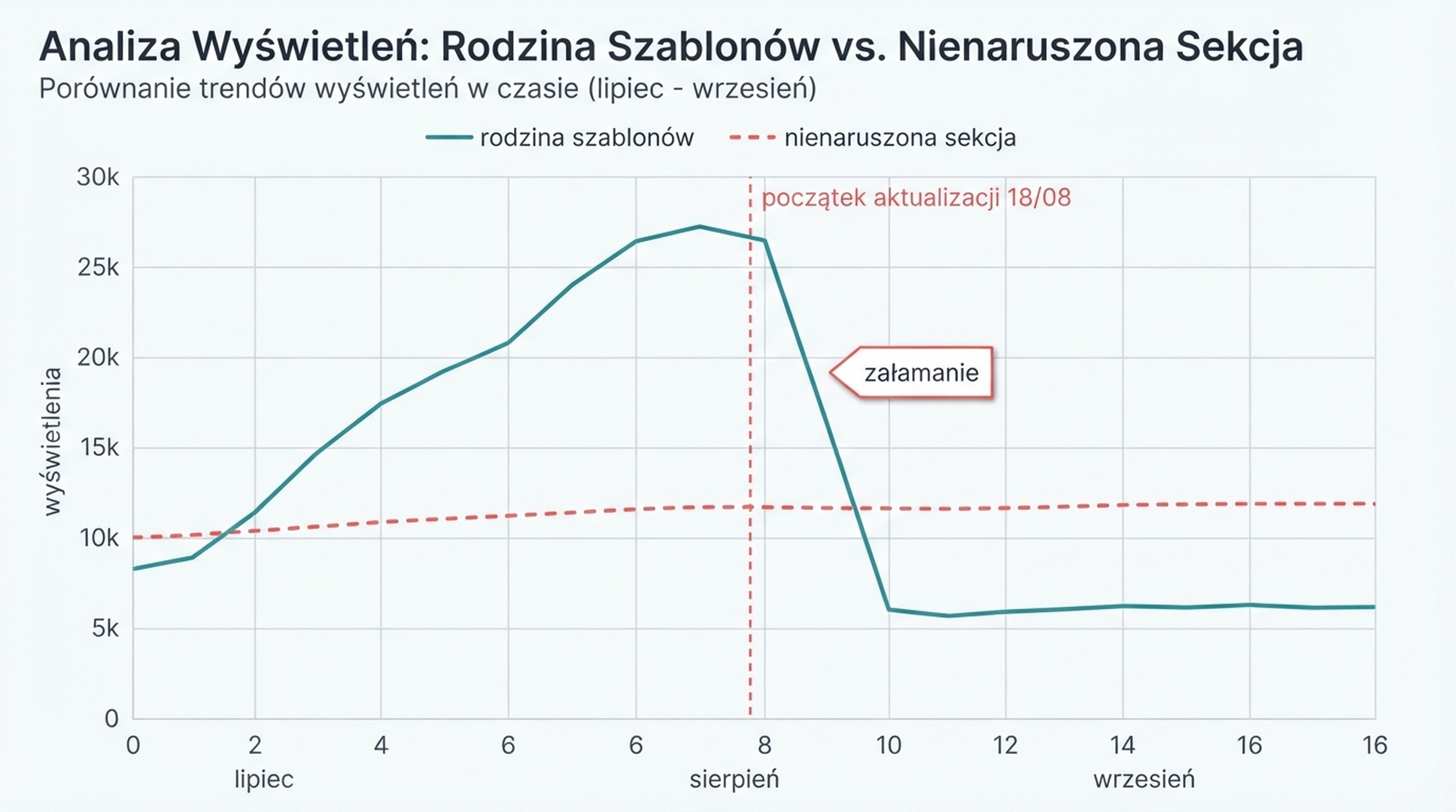 Wykres wyświetleń Search Console porównujący rodzinę szablonów (fioletowy) i nienaruszoną sekcję (niebieski): obie krzywe szczytują w połowie sierpnia 2026 r., a następnie załamują się po 18 sierpnia, kiedy weszła w życie aktualizacja spamowa z sierpnia 2026 r.