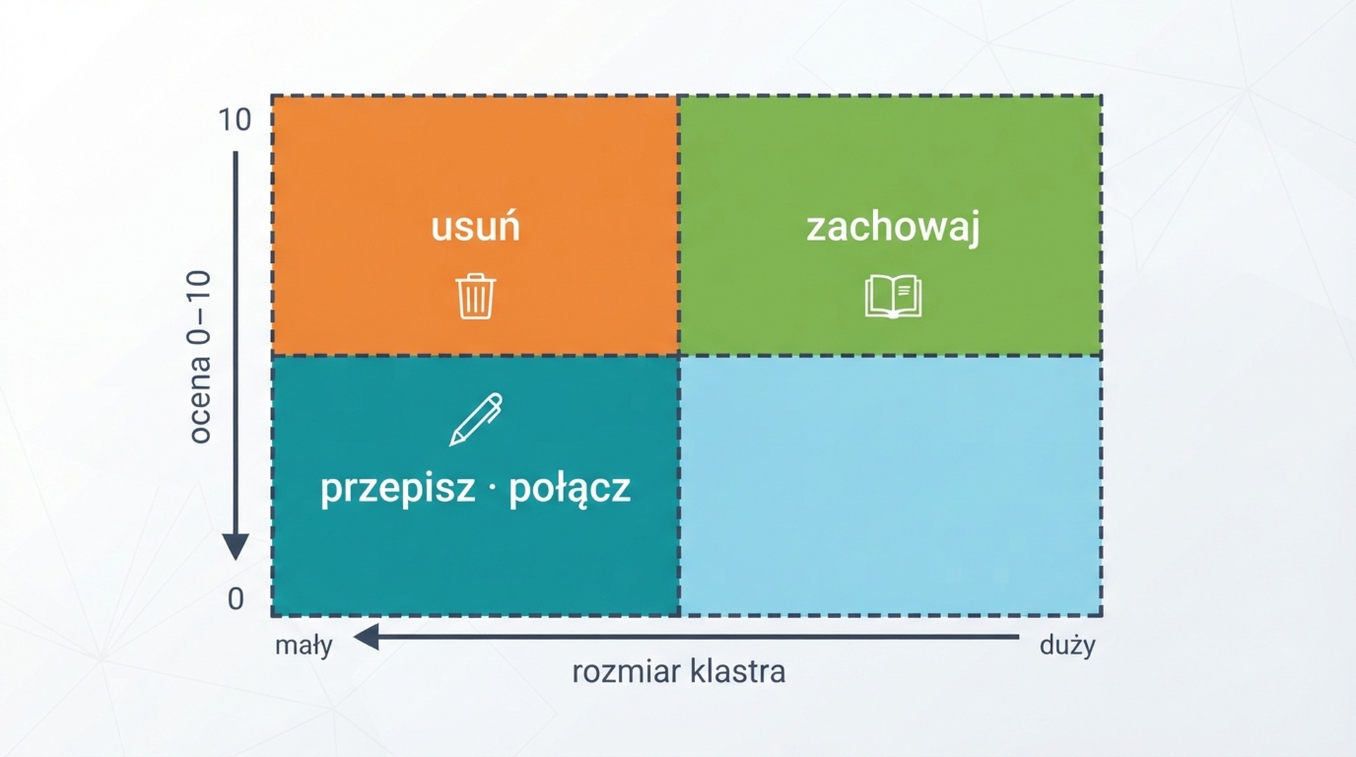 Macierz decyzji łącząca rozmiar klastra i ocenę wartości z działaniami zachować, połączyć lub usunąć przy odnowie po aktualizacji spamowej