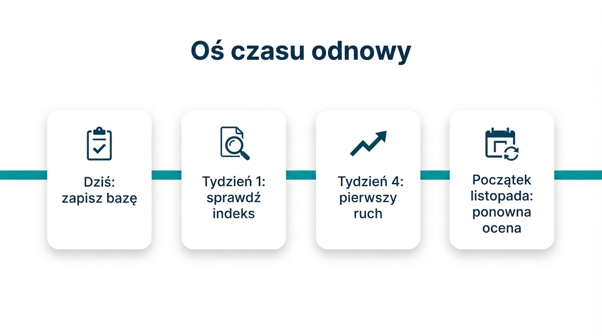 Oś czasu odnowy z planu ratunkowego po aktualizacji spamowej: baza, wdrożenie poprawek, tydzień 4 i listopadowa ponowna ocena