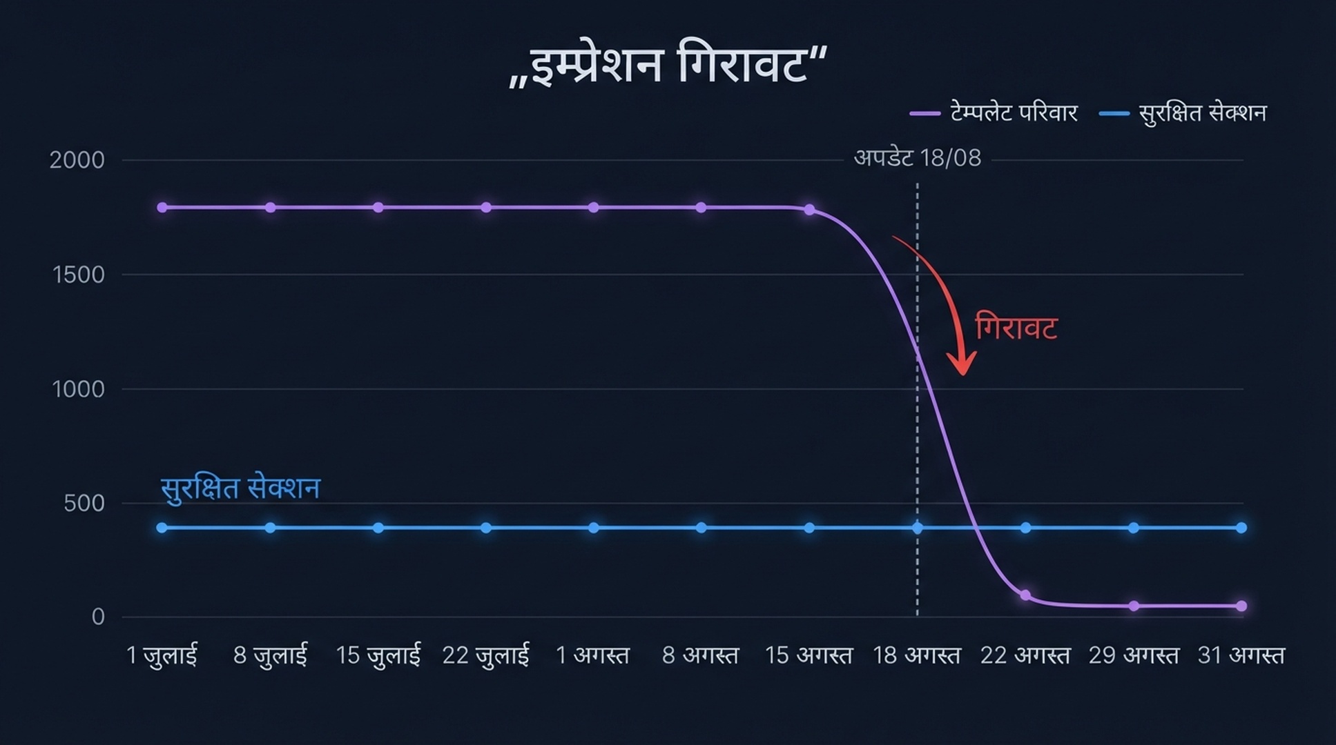 Search Console इम्प्रेशन चार्ट जो एक टेम्पलेट परिवार (बैंगनी) और एक सुरक्षित सेक्शन (नीला) की तुलना करता है: दोनों रेखाएँ अगस्त 2026 के मध्य में चरम पर पहुँचती हैं, फिर 18 अगस्त के बाद गिर जाती हैं, जब अगस्त 2026 स्पैम अपडेट लागू हुआ