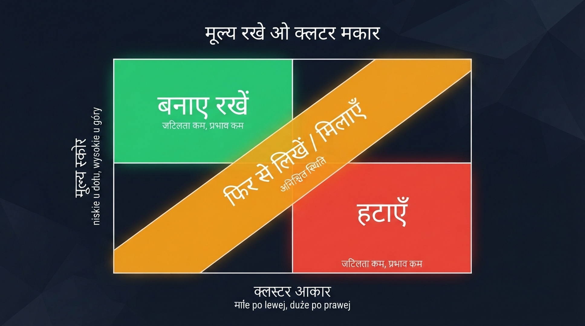 निर्णय मैट्रिक्स जो क्लस्टर आकार और मूल्य स्कोर को स्पैम अपडेट रिकवरी के लिए बनाए रखें, मिलाएँ या हटाएँ कार्रवाइयों से जोड़ता है