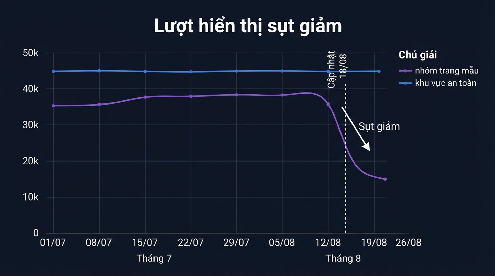 Biểu đồ lượt hiển thị Search Console so sánh một gia đình trang mẫu (tím) và một mục an toàn (xanh): cả hai đường đều đạt đỉnh giữa tháng 8/2026 rồi sụt giảm sau 18/08 khi bản cập nhật spam tháng 8/2026 có hiệu lực