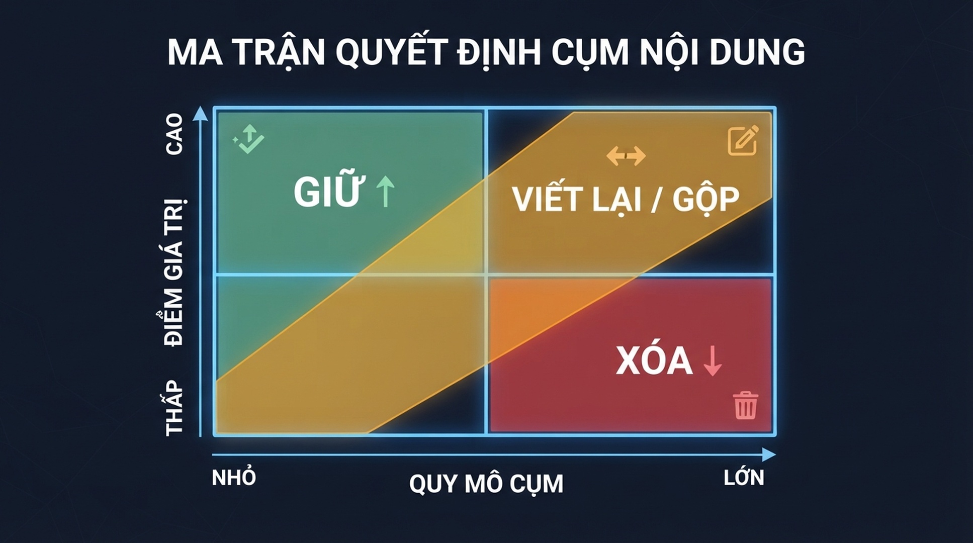Ma trận quyết định nối kích thước cụm và điểm giá trị với các hành động giữ, gộp hoặc xóa để hồi phục sau bản cập nhật spam