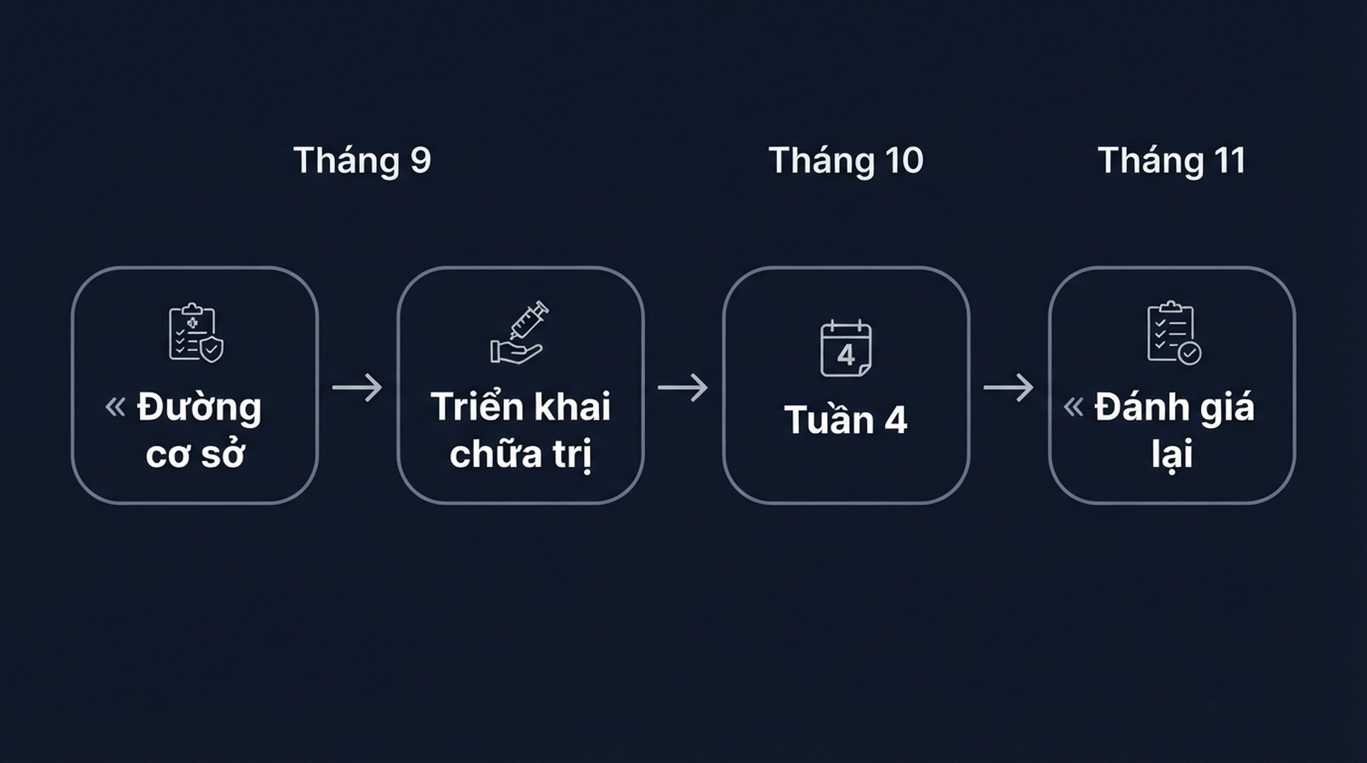 Dòng thời gian phục hồi của kế hoạch cứu hộ sau bản cập nhật spam: đường cơ sở, triển khai chữa trị, tuần 4 và đánh giá lại tháng 11