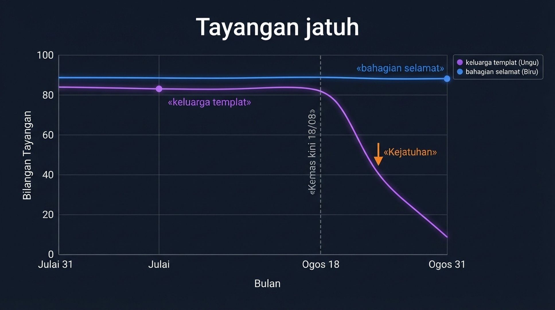 Carta tayangan Search Console membandingkan keluarga templat (ungu) dan bahagian selamat (biru): kedua-dua garisan memuncak pada pertengahan Ogos 2026 dan jatuh selepas 18 Ogos apabila kemas kini spam Ogos 2026 berkuat kuasa
