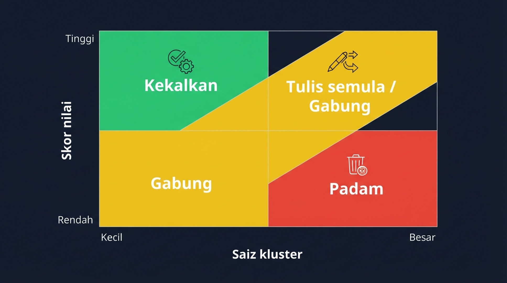 Matriks keputusan yang menghubungkan saiz kelompok dan skor nilai dengan tindakan kekal, gabung atau padam untuk pemulihan kemas kini spam