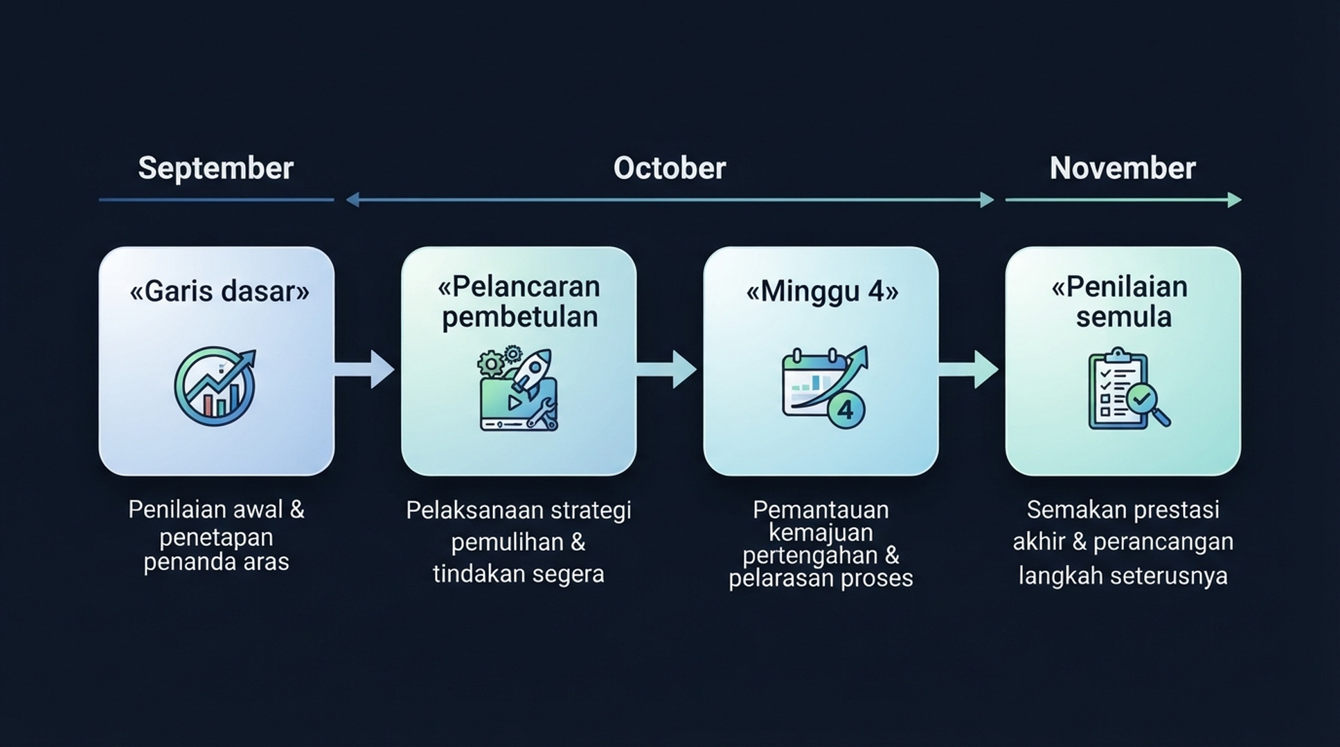 Garis masa pemulihan untuk pelan pemulihan kemas kini spam: garis dasar, pelancaran pembetulan, minggu 4 dan penilaian semula November