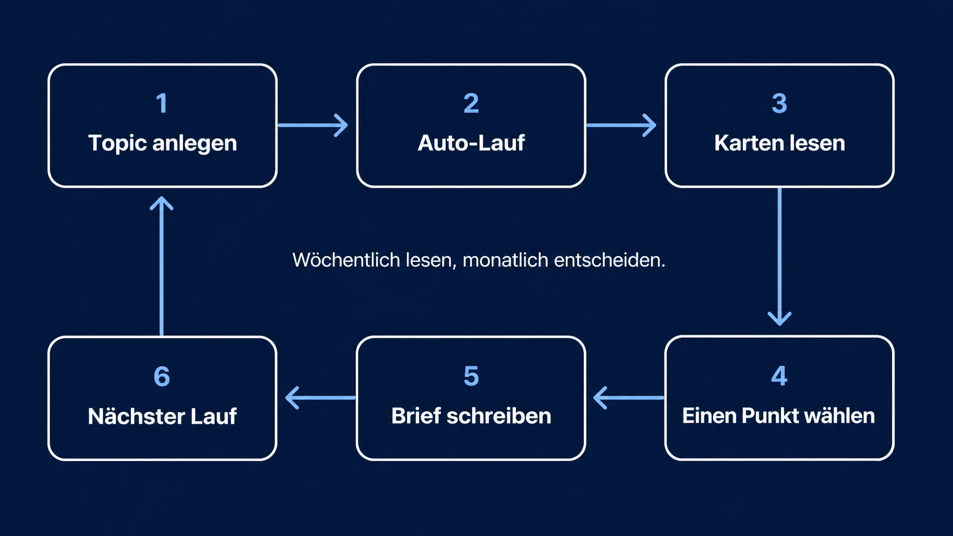 Wöchentlich lesen, monatlich entscheiden.: Topic anlegen -> Auto-Lauf -> Karten lesen -> Einen Punkt wählen -> Brief schreiben -> Nächster Lauf