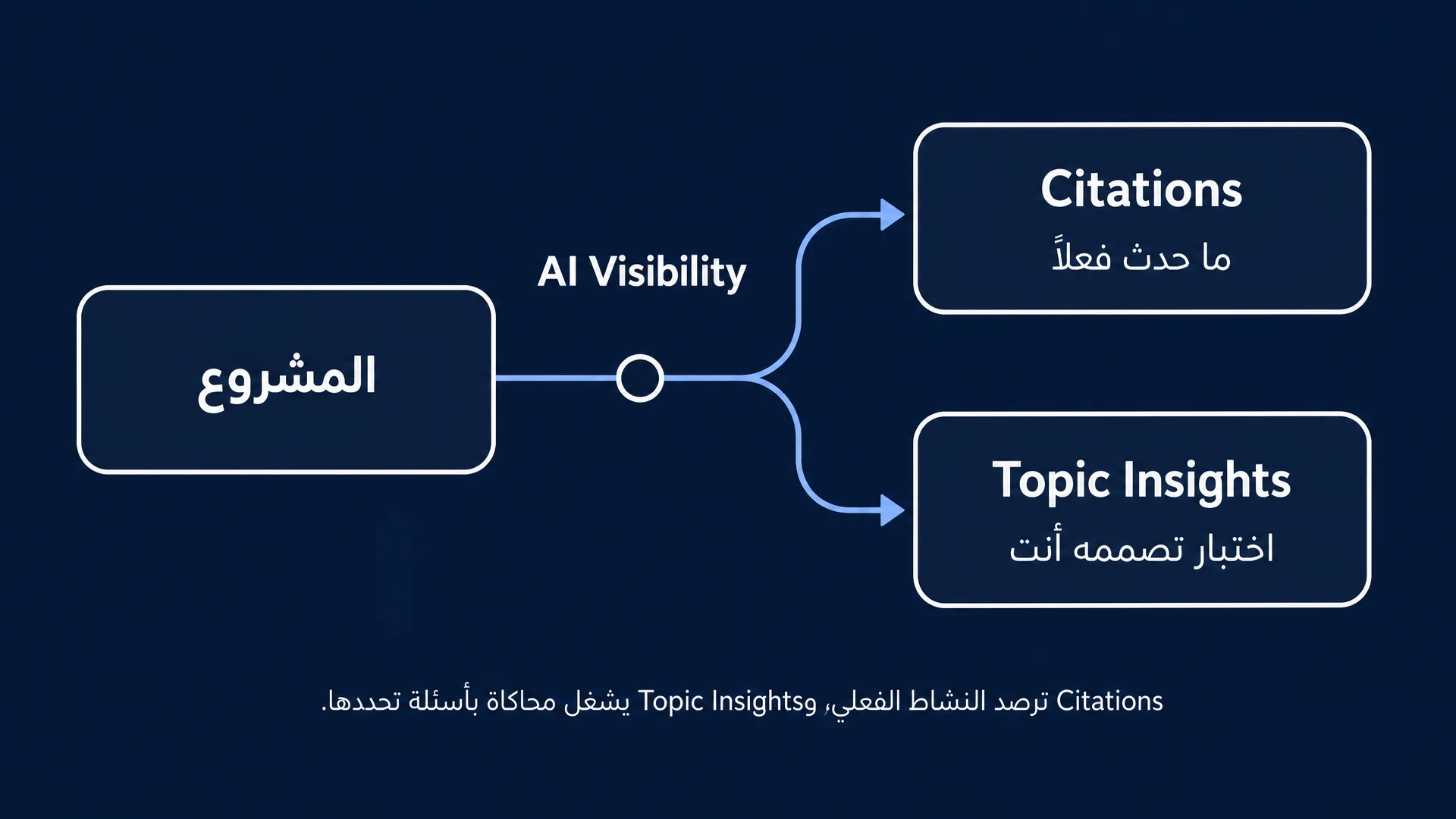 Citations vs Topic Insights: Citations ترصد النشاط الفعلي، وTopic Insights يشغل محاكاة بأسئلة تحددها.
