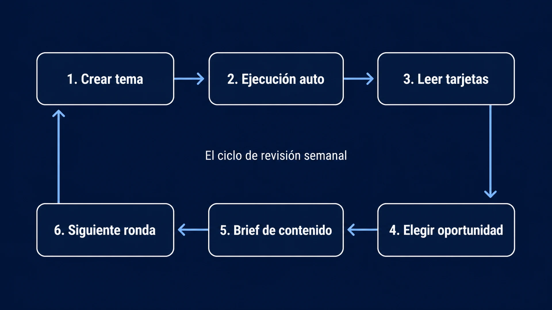 El ciclo de revisión semanal: Crear tema -> Ejecución auto -> Leer tarjetas -> Elegir oportunidad -> Brief de contenido -> Siguiente ronda