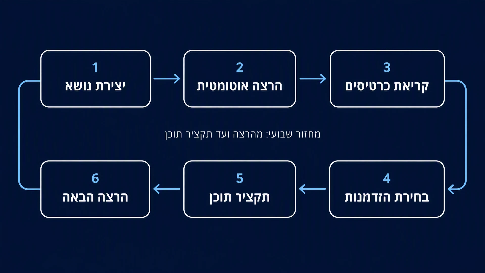 מחזור שבועי: מהרצה ועד תקציר תוכן: יצירת נושא -> הרצה אוטומטית -> קריאת כרטיסים -> בחירת הזדמנות -> תקציר תוכן -> הרצה הבאה