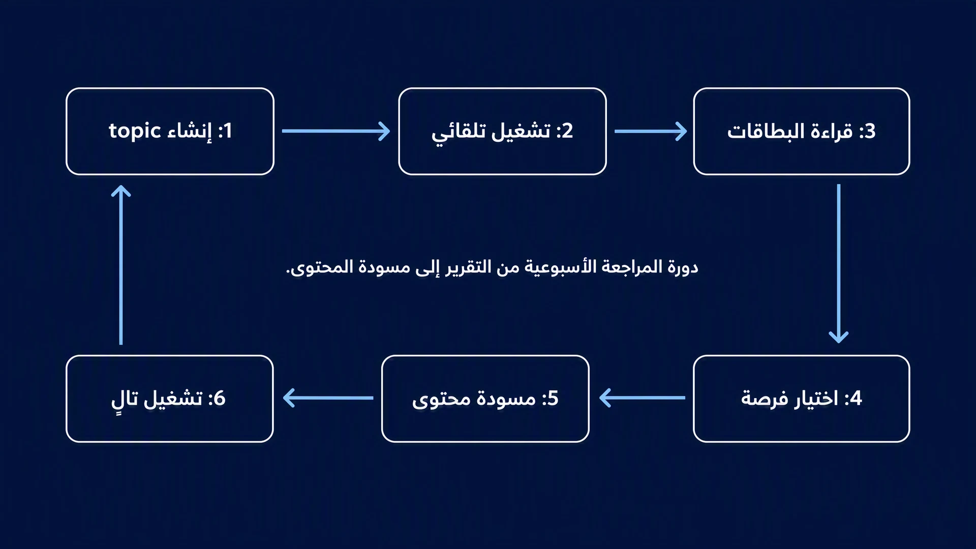 دورة المراجعة الأسبوعية من التقرير إلى مسودة المحتوى.: إنشاء topic -> تشغيل تلقائي -> قراءة البطاقات -> اختيار فرصة -> مسودة محتوى -> تشغيل تالٍ