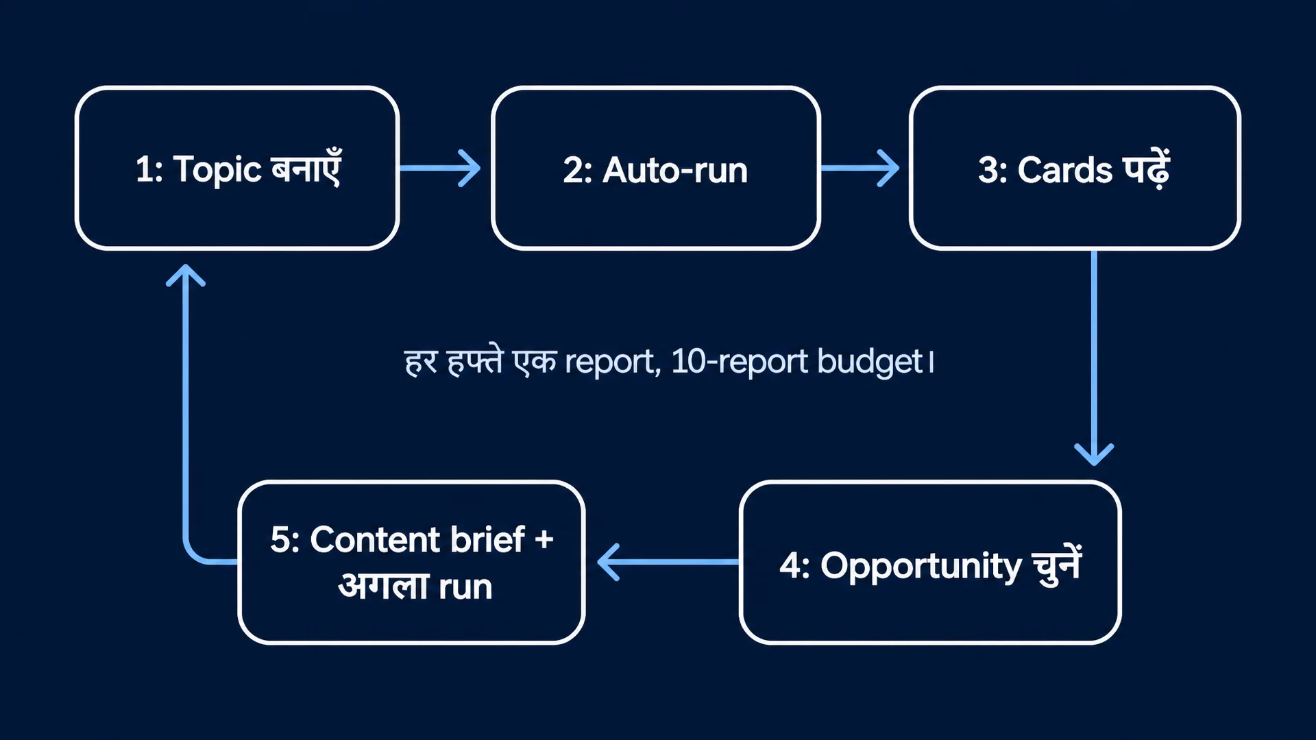 हर हफ्ते एक report, 10-report budget।: Topic बनाएँ -> Auto-run -> Cards पढ़ें -> Opportunity चुनें -> Content brief + अगला run