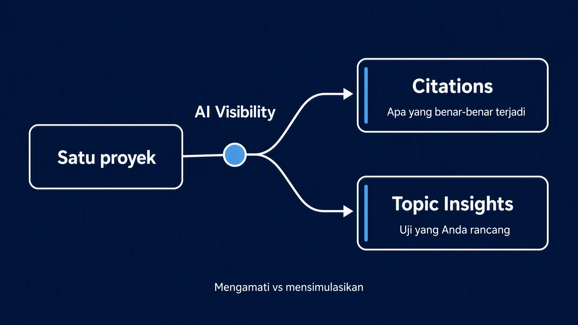 Citations vs Topic Insights: Mengamati vs mensimulasikan