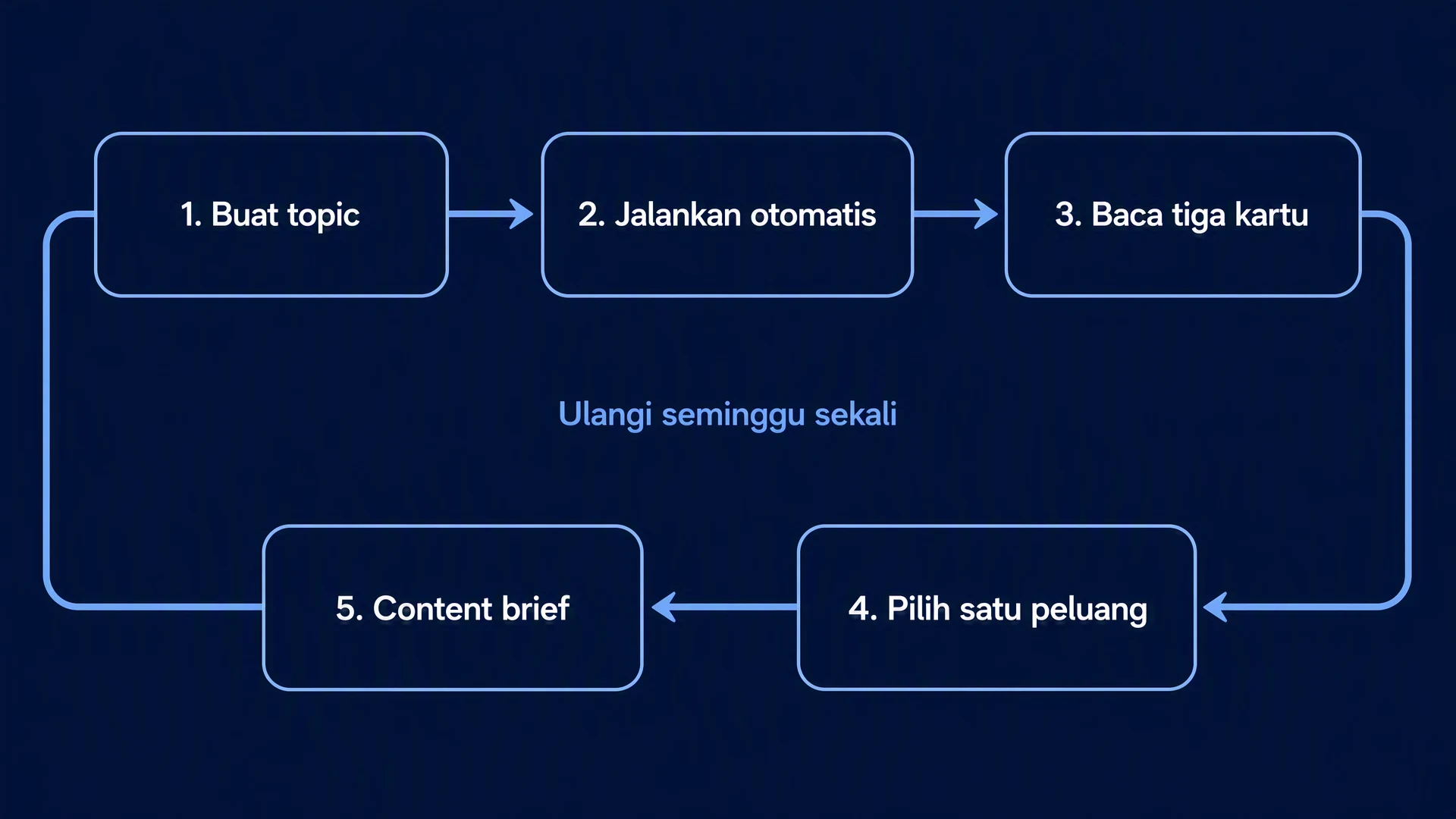 Ulangi seminggu sekali: Buat topic -> Jalankan otomatis -> Baca tiga kartu -> Pilih satu peluang -> Content brief