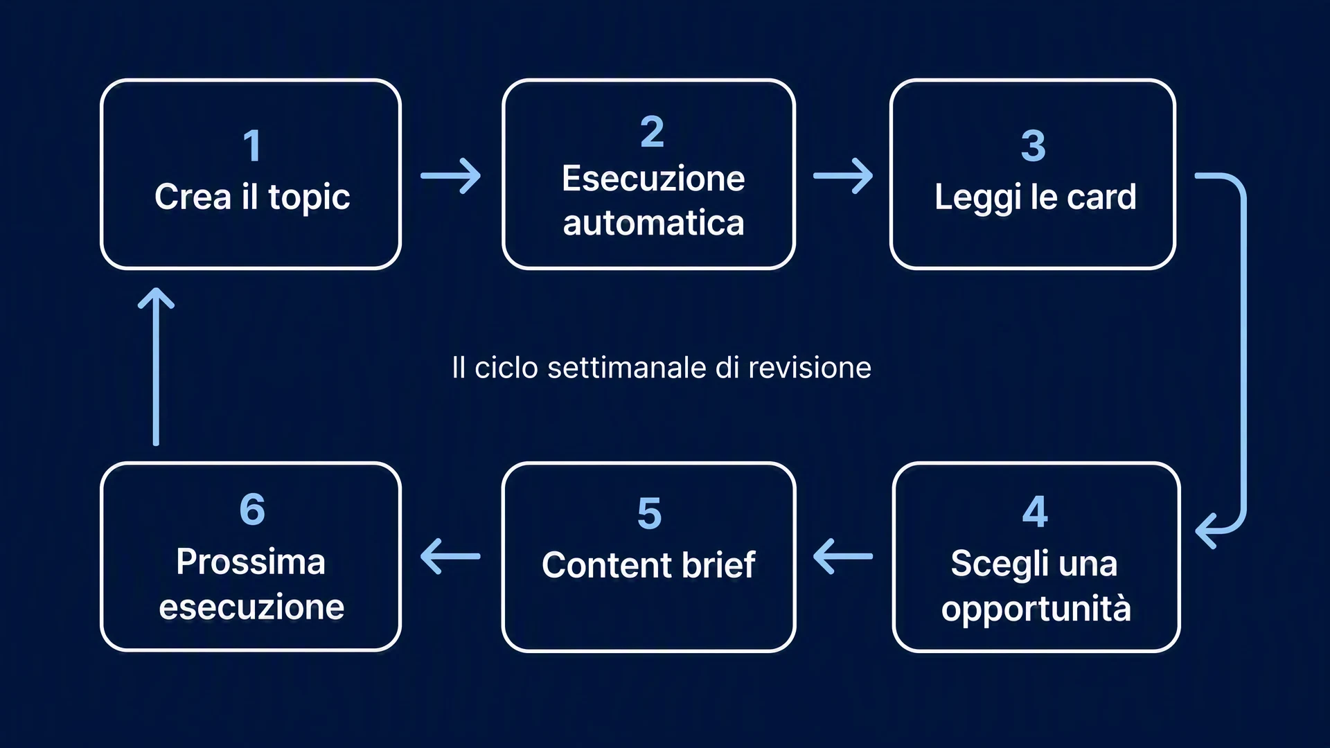 Il ciclo settimanale di revisione: Crea il topic -> Esecuzione automatica -> Leggi le card -> Scegli una opportunità -> Content brief -> Prossima esecuzione