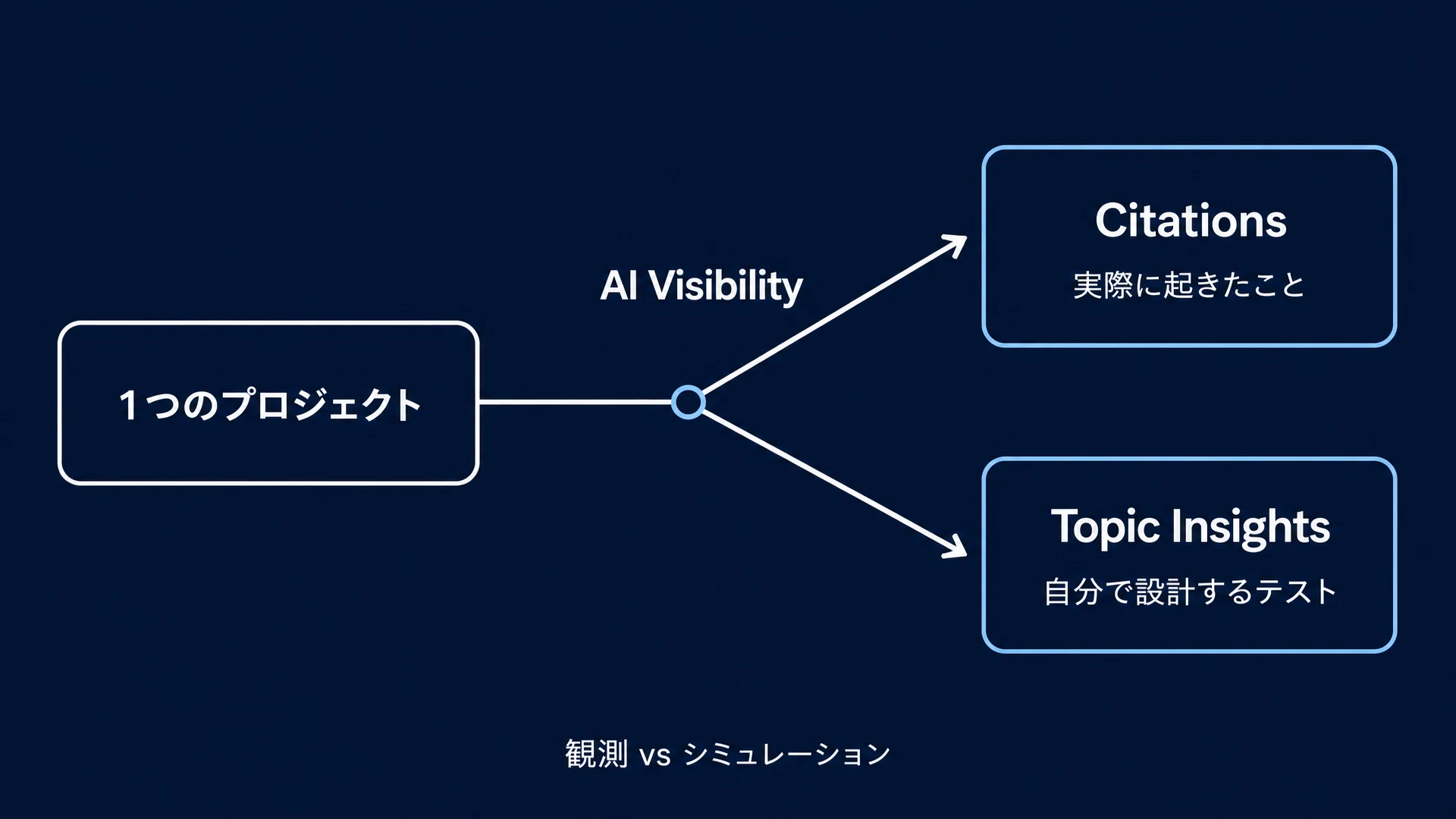 Citations vs Topic Insights: 観測 vs シミュレーション