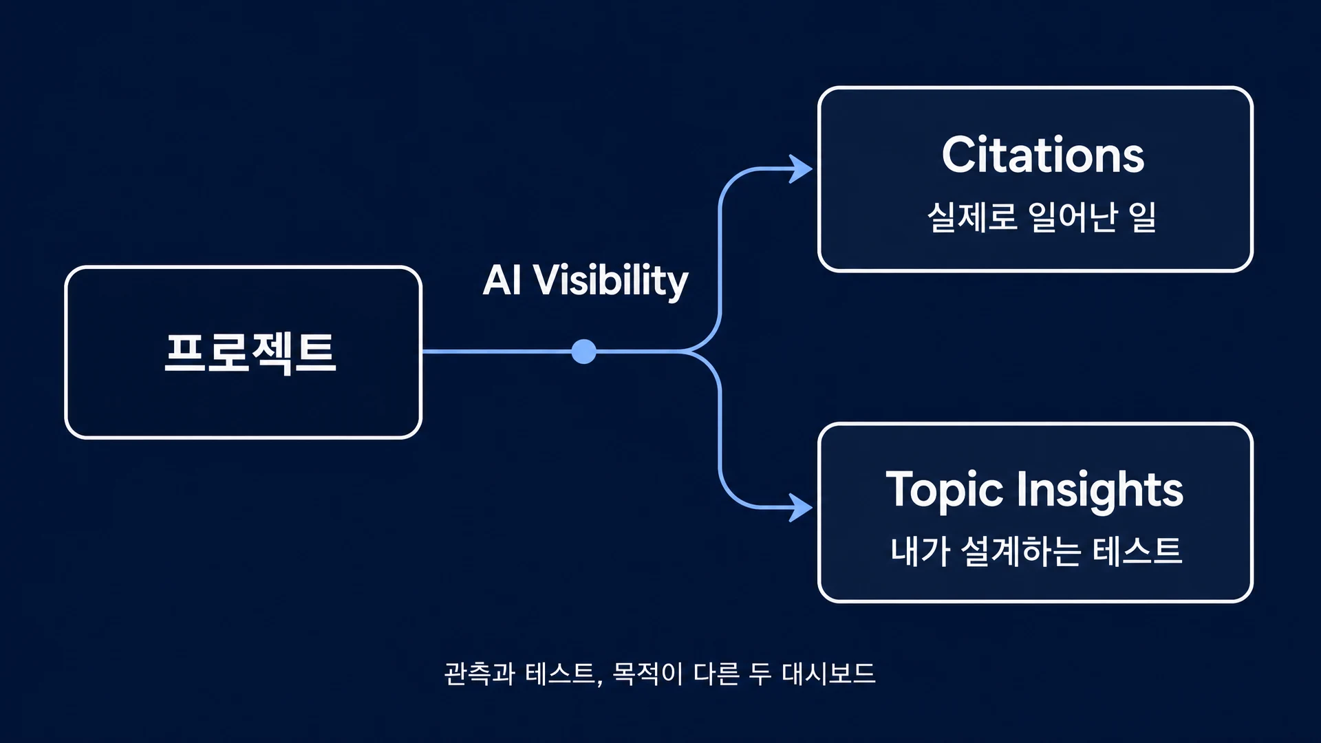 Citations vs Topic Insights: 관측과 테스트, 목적이 다른 두 대시보드