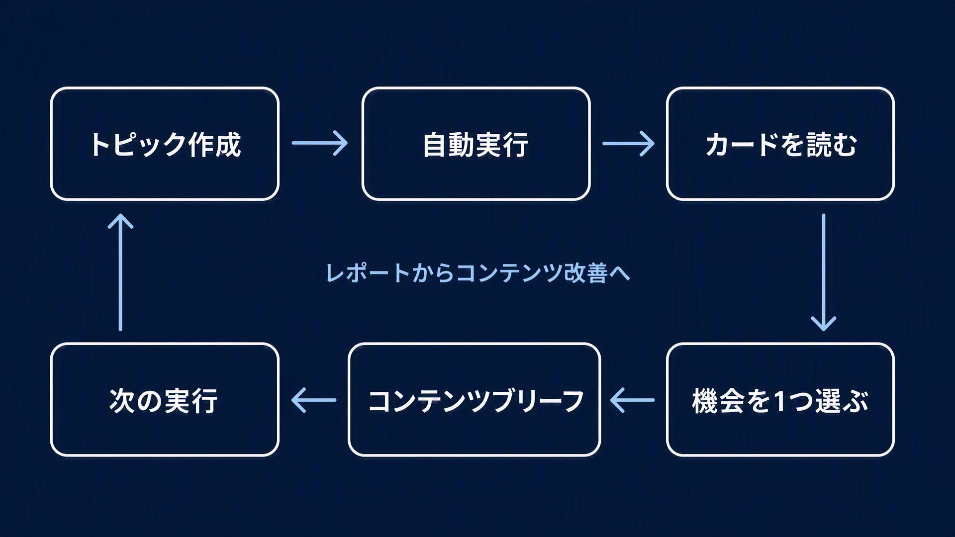レポートからコンテンツ改善へ: トピック作成 -> 自動実行 -> カードを読む -> 機会を1つ選ぶ -> コンテンツブリーフ -> 次の実行