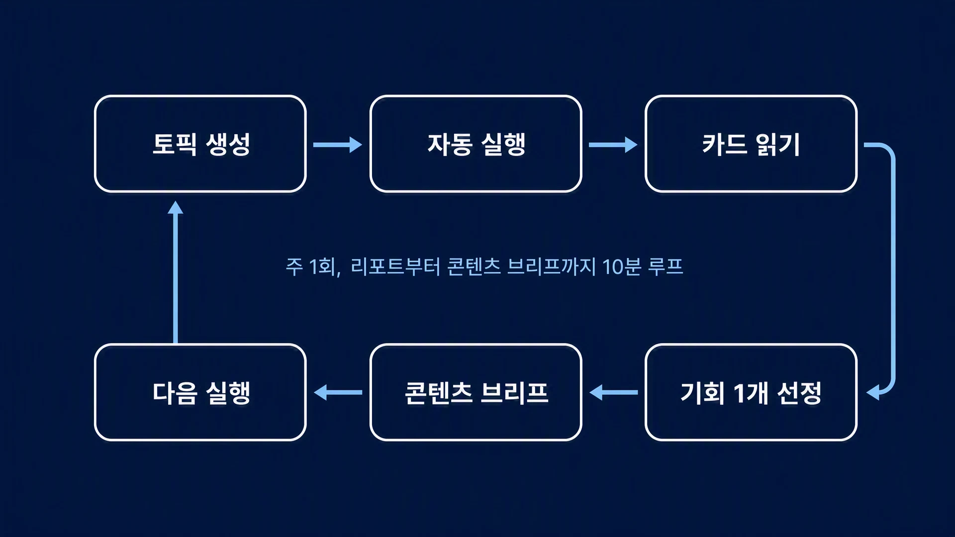 주 1회, 리포트부터 콘텐츠 브리프까지 10분 루프: 토픽 생성 -> 자동 실행 -> 카드 읽기 -> 기회 1개 선정 -> 콘텐츠 브리프 -> 다음 실행