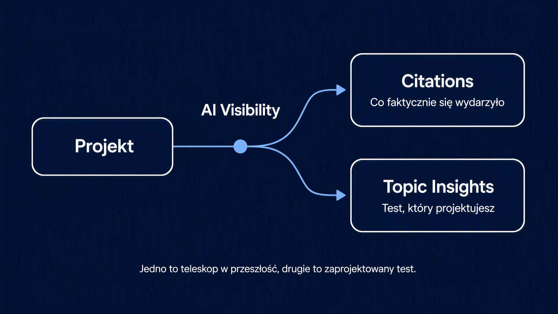 Citations vs Topic Insights: Jedno to teleskop w przeszłość, drugie to zaprojektowany test.
