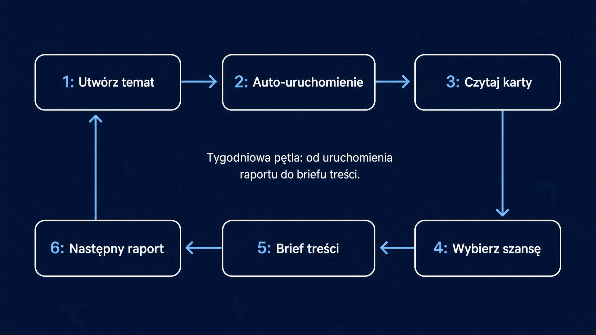 Tygodniowa pętla: od uruchomienia raportu do briefu treści.: Utwórz temat -> Auto-uruchomienie -> Czytaj karty -> Wybierz szansę -> Brief treści -> Następny raport