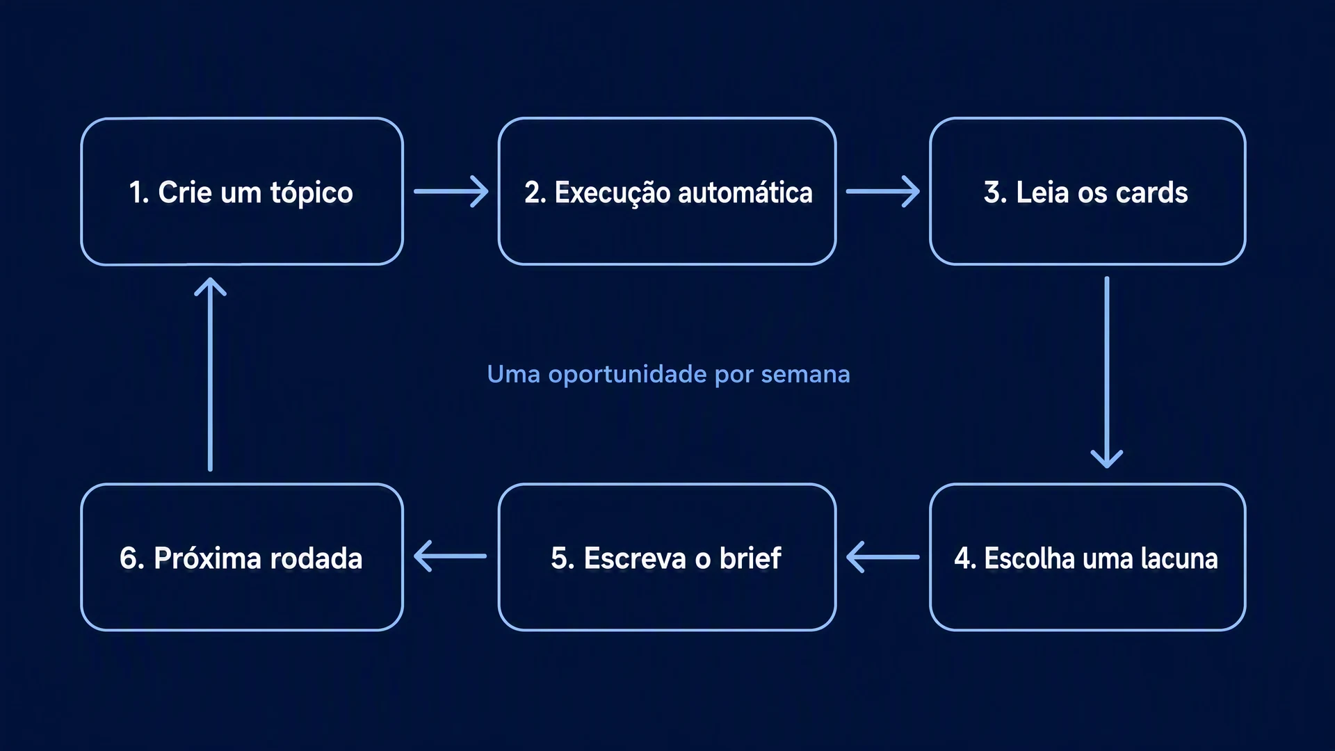 Uma oportunidade por semana: Crie um tópico -> Execução automática -> Leia os cards -> Escolha uma lacuna -> Escreva o brief -> Próxima rodada