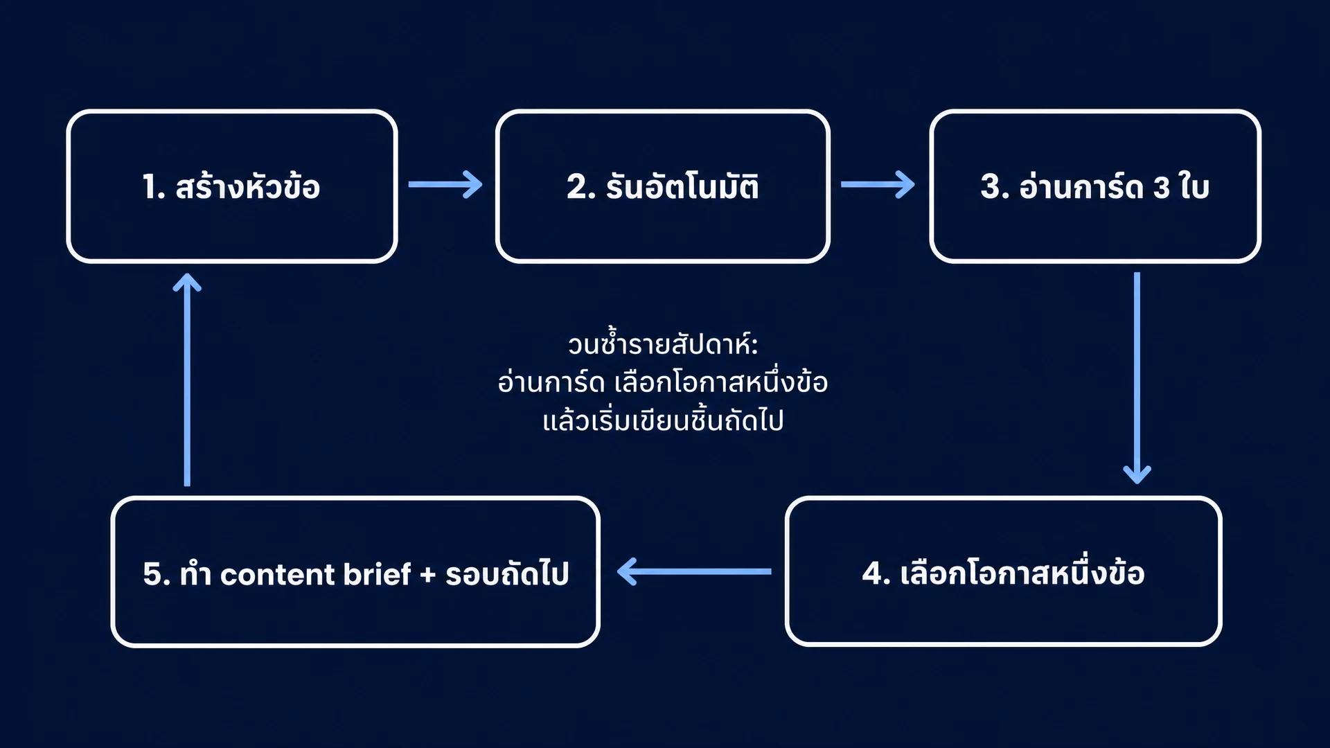 วนซ้ำรายสัปดาห์: อ่านการ์ด เลือกโอกาสหนึ่งข้อ แล้วเริ่มเขียนชิ้นถัดไป: สร้างหัวข้อ -> รันอัตโนมัติ -> อ่านการ์ด 3 ใบ -> เลือกโอกาสหนึ่งข้อ -> ทำ content brief + รอบถัดไป