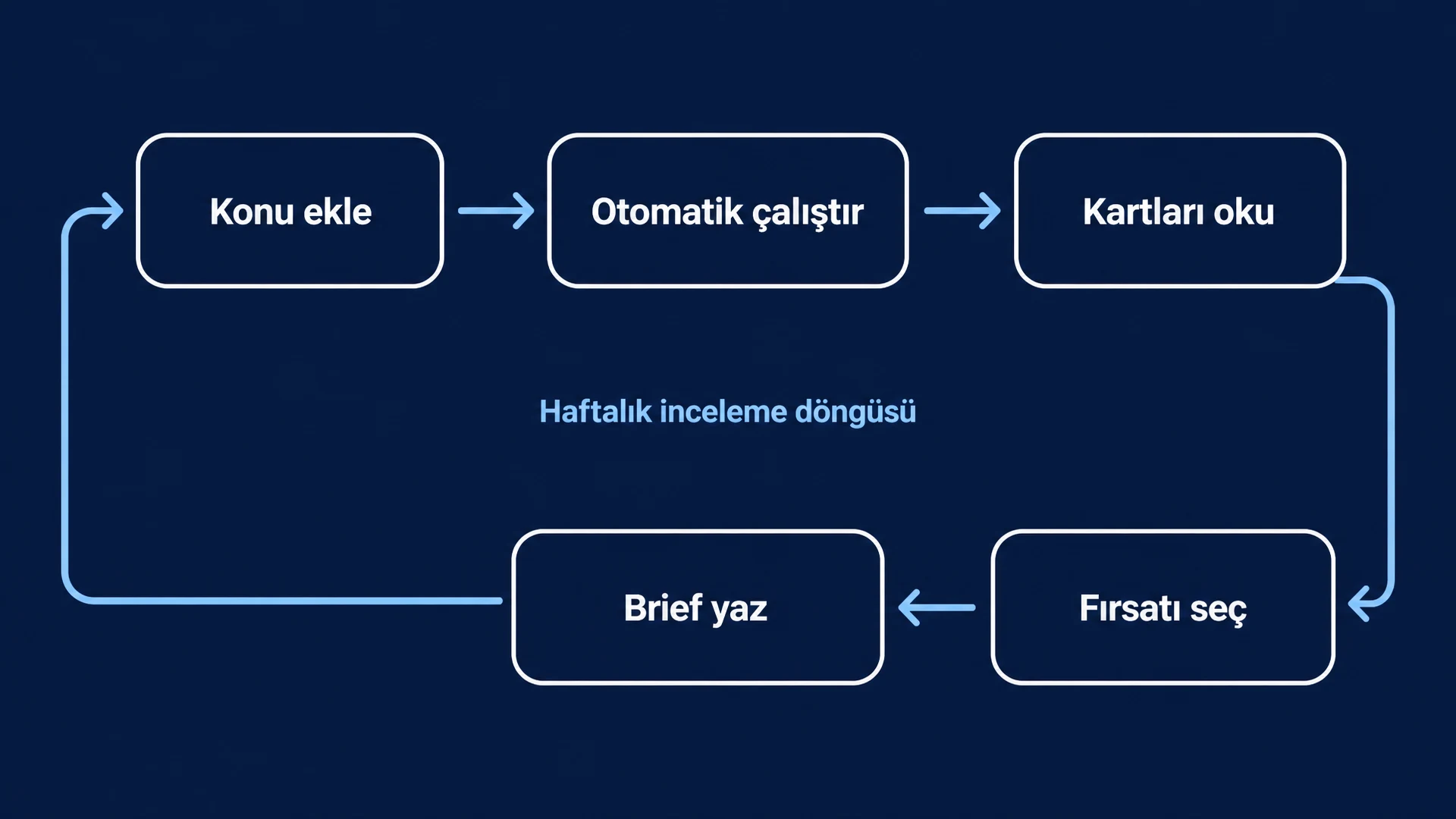 Haftalık inceleme döngüsü: Konu ekle -> Otomatik çalıştır -> Kartları oku -> Fırsatı seç -> Brief yaz
