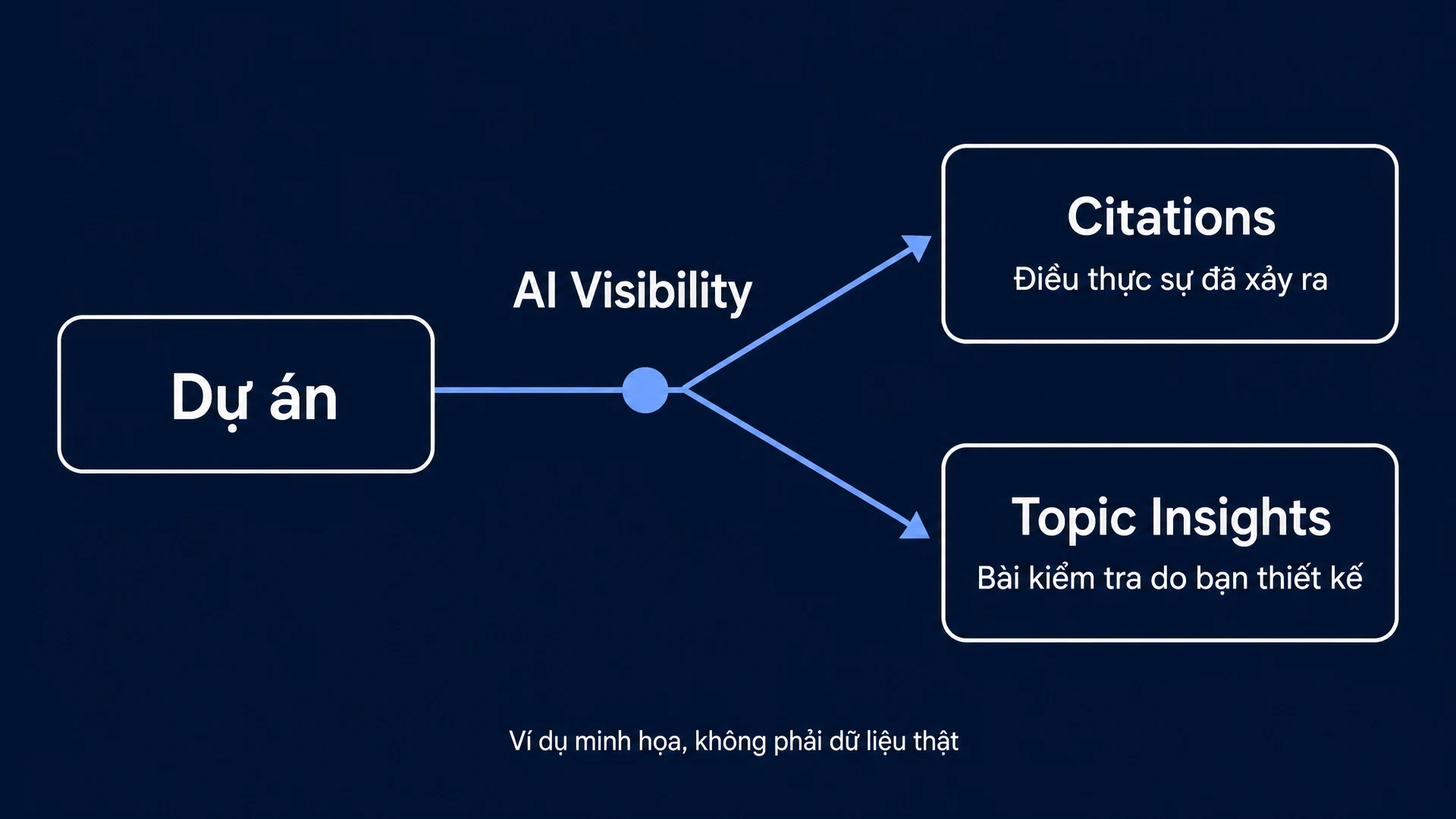 Citations vs Topic Insights: Ví dụ minh họa, không phải dữ liệu thật