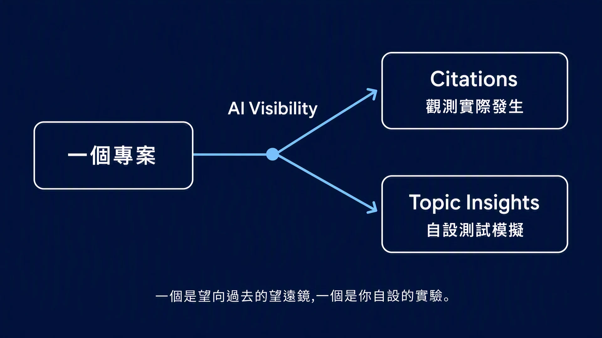 Citations vs Topic Insights: 一個是望向過去的望遠鏡,一個是你自設的實驗。