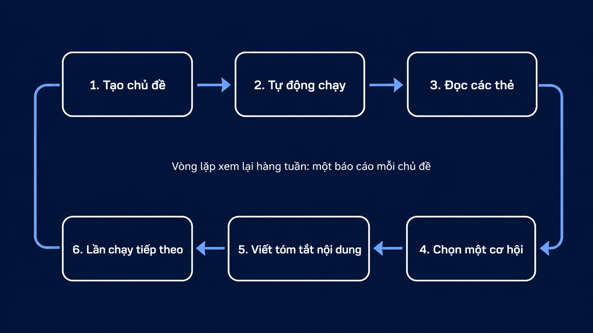 Vòng lặp xem lại hàng tuần: một báo cáo mỗi chủ đề: Tạo chủ đề -> Tự động chạy -> Đọc các thẻ -> Chọn một cơ hội -> Viết tóm tắt nội dung -> Lần chạy tiếp theo