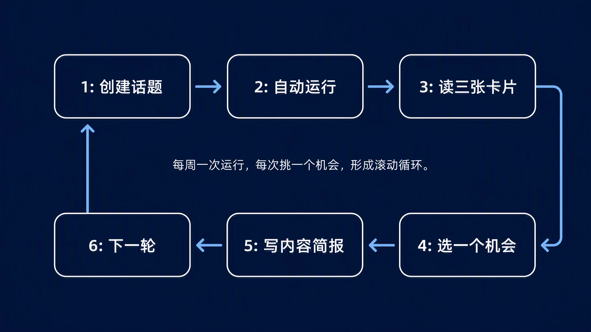 每周一次运行，每次挑一个机会，形成滚动循环。: 创建话题 -> 自动运行 -> 读三张卡片 -> 选一个机会 -> 写内容简报 -> 下一轮