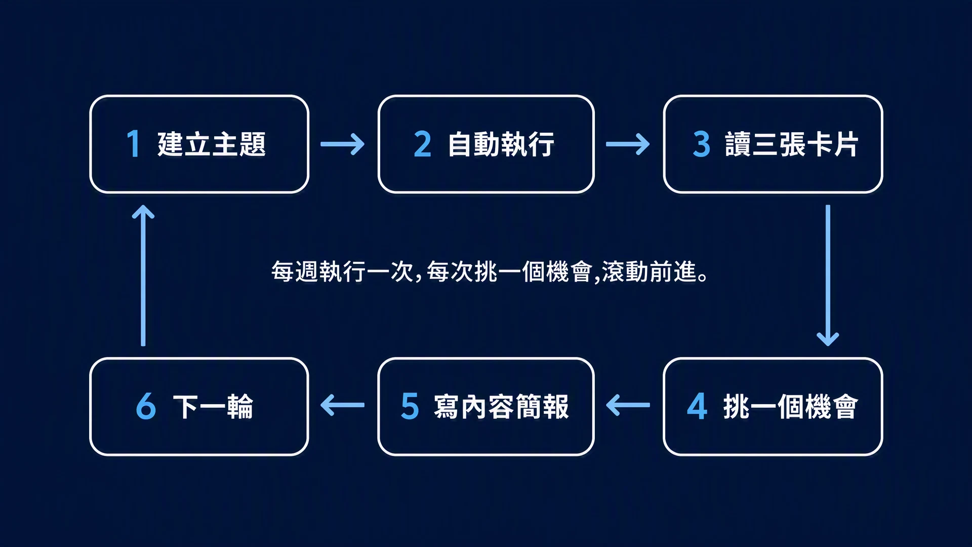 每週執行一次,每次挑一個機會,滾動前進。: 建立主題 -> 自動執行 -> 讀三張卡片 -> 挑一個機會 -> 寫內容簡報 -> 下一輪