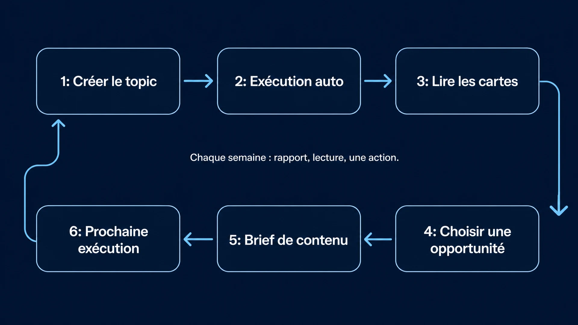 Chaque semaine : rapport, lecture, une action.: Créer le topic -> Exécution auto -> Lire les cartes -> Choisir une opportunité -> Brief de contenu -> Prochaine exécution