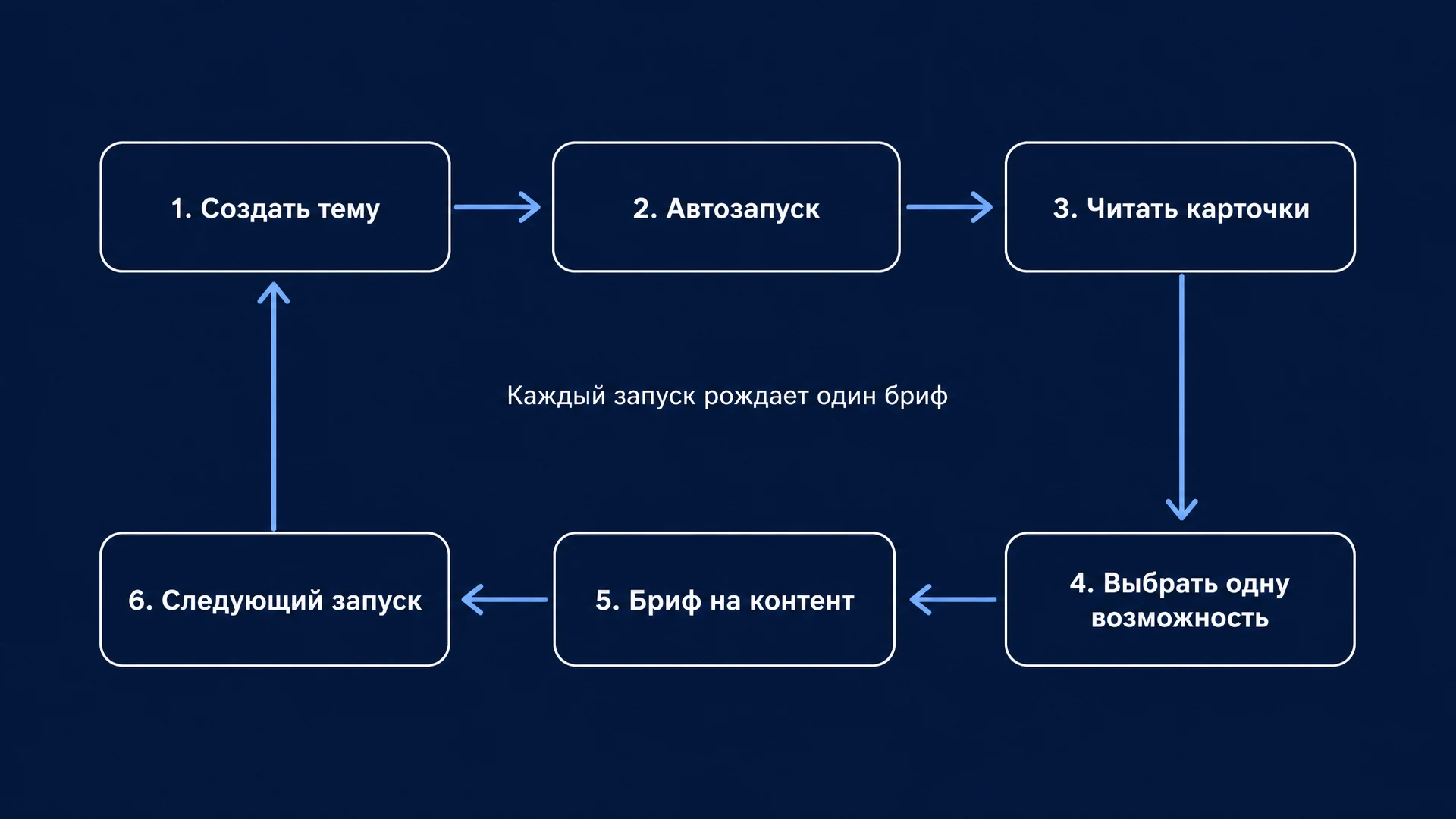 Каждый запуск рождает один бриф: Создать тему -> Автозапуск -> Читать карточки -> Выбрать одну возможность -> Бриф на контент -> Следующий запуск
