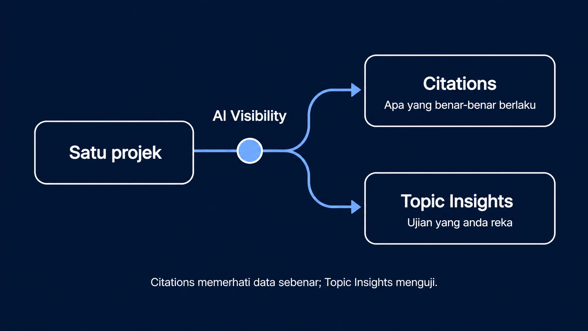 Citations vs Topic Insights: Citations memerhati data sebenar; Topic Insights menguji.
