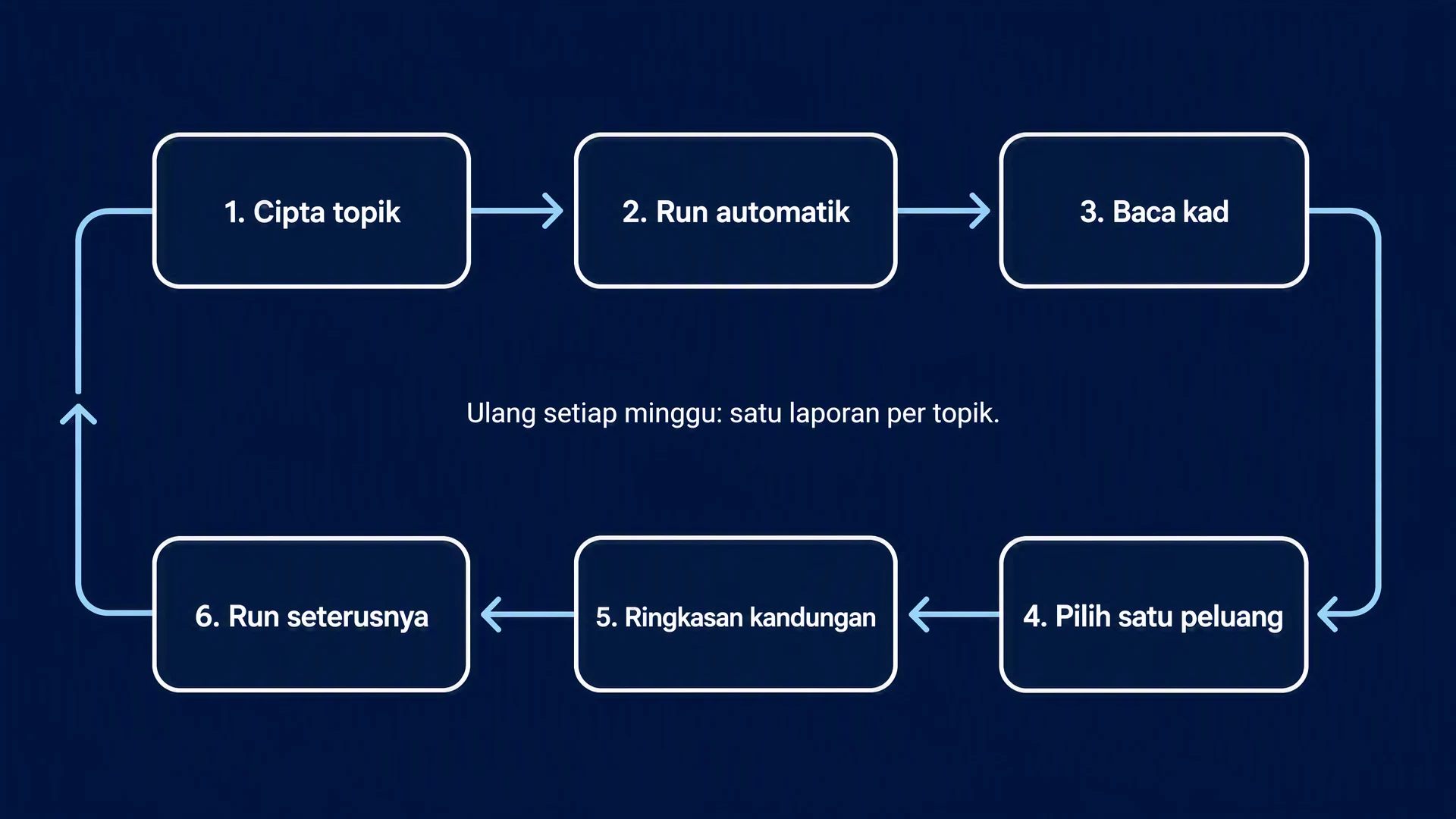 Ulang setiap minggu: satu laporan per topik.: Cipta topik -> Run automatik -> Baca kad -> Pilih satu peluang -> Ringkasan kandungan -> Run seterusnya